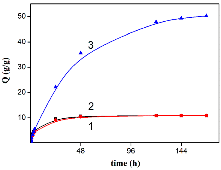 Figure 6: <p>Swelling kinetics of the chitosan/PAA hydrogel samples in aqueous solutions with pH = 2.1 (1), pH = 6.8 (2), and pH = 12.8 (3).</p>
