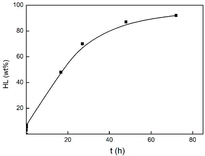 Figure 12: <p>Amounts of HL released from chitosan/PAA hydrogels into the physiological solution at 37 &deg;C.</p>

