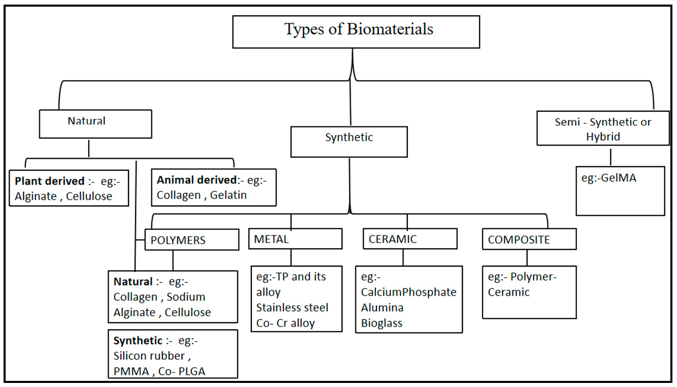 Figure 2: Types of biomaterials [20,21].