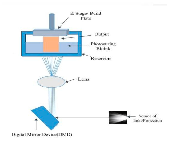 Figure 4: Bioprinting technology- digital light projection (DLP) bioprinting [59]. Created using MS Paint.