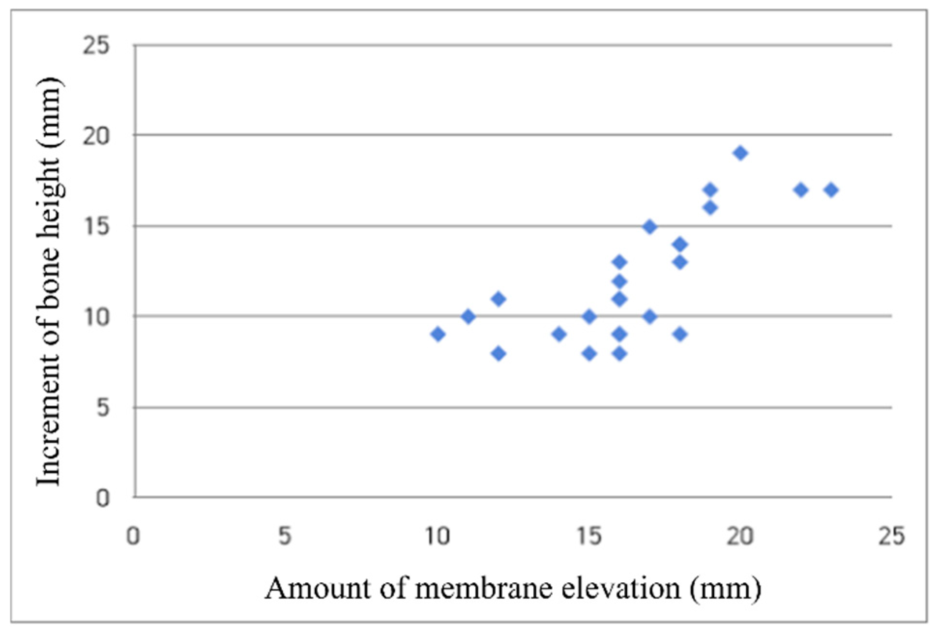 Figure 4: Correlation between the amount of membrane elevation and the increment of bone height.
