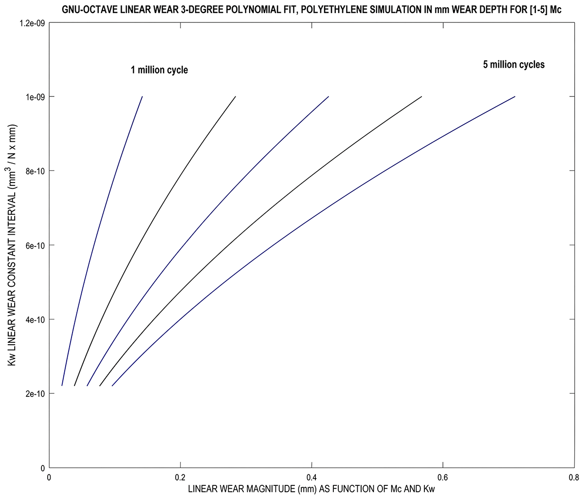 Figure 2: <p>For parameters of <a href="#biomaterials_connect-2-2025.0023-t001">Table 1</a> and <a href="#biomaterials_connect-2-2025.0023-t002">Table 2</a>, an example of a polynomial fit for wear prediction as a function of the variation range of [Kw &times; 10&minus;3] (continuous) and Mc [<a href="#ref1">1</a>,<a href="#ref5">5</a>] (integer). It is clear that the magnitude variation is related to the increase of [K<sub>w</sub> &times; 10<sup>&minus;3</sup>], and the Mc number. Note: the figure value range for Kw is usually multiplied by 10<sup>&minus;3</sup>. Previously, in 2D image processing, a 3-degree polynomial fit was developed for each million-cycle graph line type. This type of software is developed from the author&rsquo;s series of previous publications on hip prosthesis wear and other computational contributions.</p>