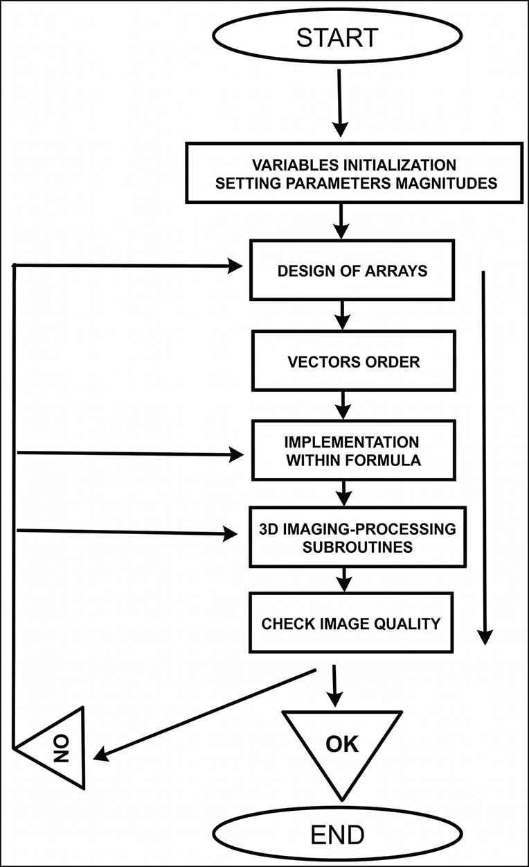 Figure 3: <p>Basic programming flow chart. The most important of those programs are the arrays and their implementation within the algorithm. If the dataset vectors are not conveniently rearranged and set at the 3D imaging processing subroutines, the resulting image may not be acceptable. Note: in figures, the axis range is often multiplied by 10<sup>&minus;3</sup>. This type of software is developed from the author&rsquo;s series of previous publications in hip prostheses wear and other computational contributions [<span class="citation-range"><a href="#ref35">35</a>-<a href="#ref36">36</a>, <a href="#ref40">40</a>-<a href="#ref62">62</a></span>].</p>