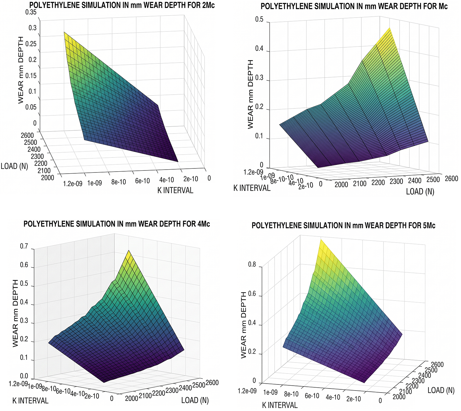 Figure 6: <p>Multiple simulations, two different 3D imaging processing subroutines, with GNU-Octave for (2&ndash;5) Mc. The basic model is shown and simulated for mm depth wear (when surface contact is implemented [<span class="citation-range"><a href="#ref1">1</a>-<a href="#ref8">8</a></span>]). It shows the different wear magnitudes as Mc increases. The computational method and magnitude parameters belong to <a href="#biomaterials_connect-2-2025.0023-t001">Table 1</a>. GNU-Octave image processing is acceptable. This figure software is also developed in MATLAB, <a href="#biomaterials_connect-2-2025.0023-f002">Figure 2</a>. [Casesnoves Bioengineering Laboratory Software 2025-k-3]. Note: in figures, the axis range is often multiplied by 10<sup>&minus;3</sup>. This type of software is developed from the author&rsquo;s series of previous publications on hip prosthesis wear and other computational contributions.</p>
