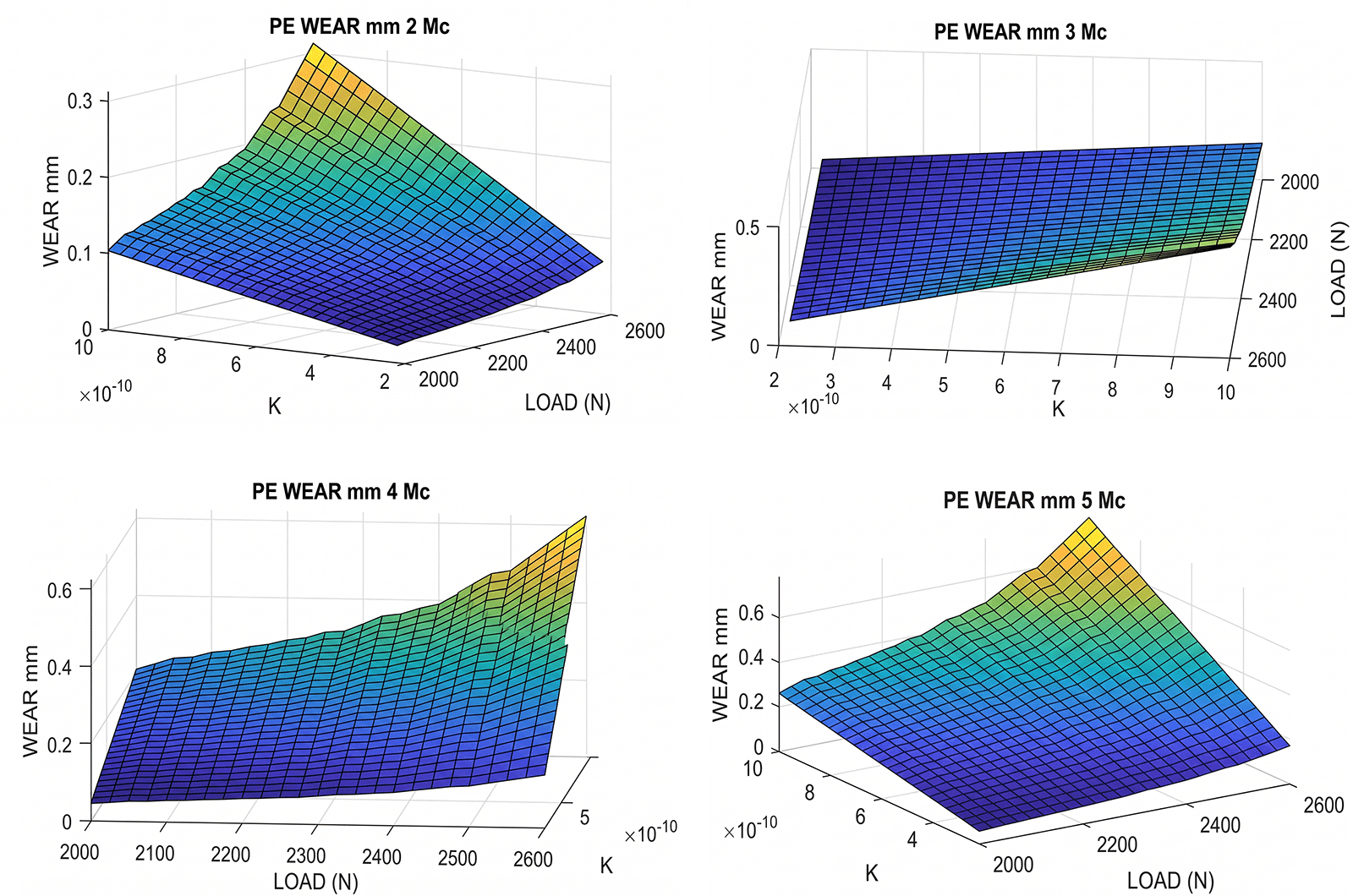 Figure 7: <p>Multiple simulations with MATLAB, (2&ndash;5 Mc). The basic model is shown, simulated in wear mm Depth (when the surface area is implemented [<span class="citation-range"><a href="#ref1">1</a>-<a href="#ref8">8</a></span>]). It shows the different wear magnitudes when Mc is increasing. The computational method and magnitude parameters are listed in <a href="#biomaterials_connect-2-2025.0023-t001">Table 1</a> and <a href="#biomaterials_connect-2-2025.0023-t002">Table 2</a>. Note the K constant magnitude orders. MATLAB image processing is better than GNU Octave in this case. [Casesnoves Bioengineering Laboratory Software 2025-k-4].</p>