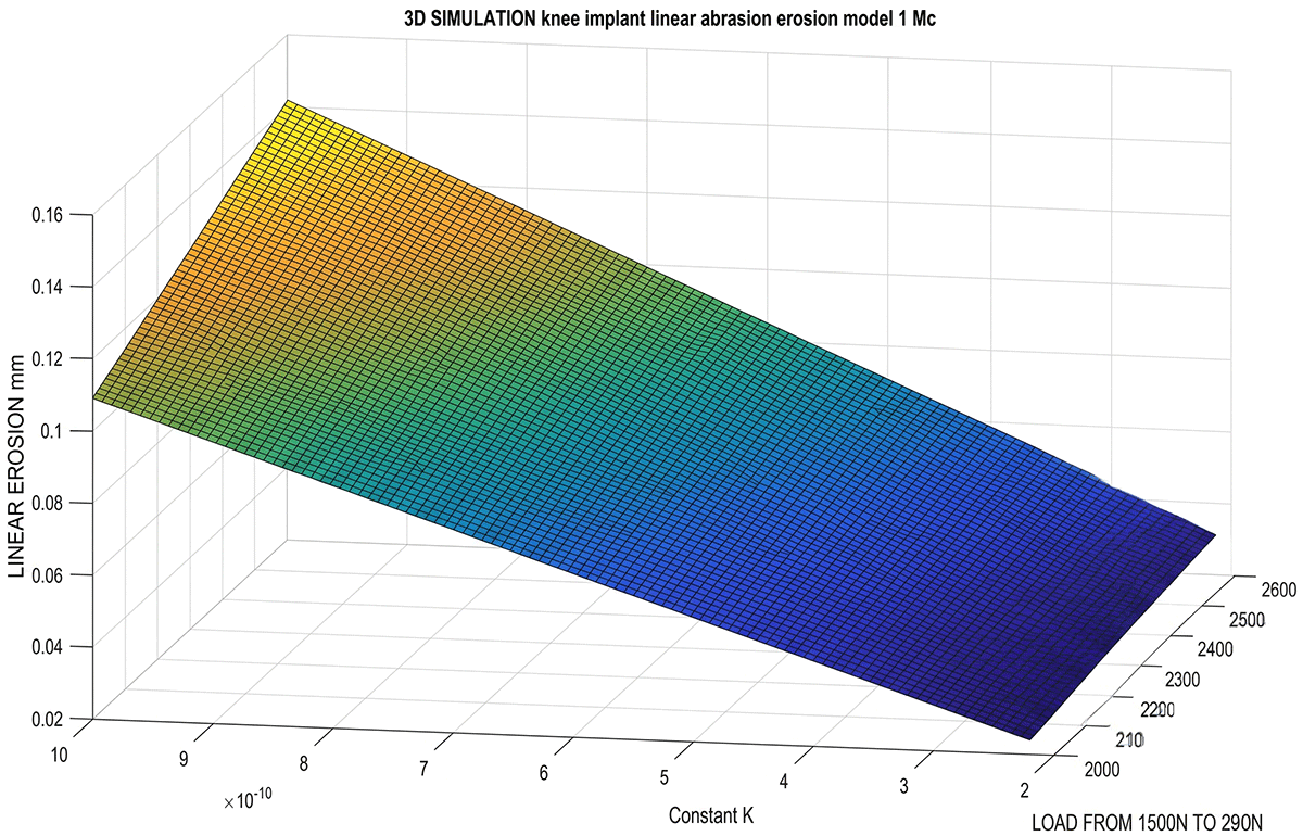 Figure 9: <p>MATLAB graphical simulation with a different, simpler program for 1 Mc. The basic model is shown, simulated in wear mm Depth. It shows the different wear magnitudes when the loads are increasing. The computational method and magnitude parameters are listed in <a href="#biomaterials_connect-2-2025.0023-t001">Table 1</a> and <a href="#biomaterials_connect-2-2025.0023-t002">Table 2</a>. MATLAB image-processing is better than GNU-Octave in this case. [Casesnoves Bioengineering Laboratory Software 2025-k-6].</p>