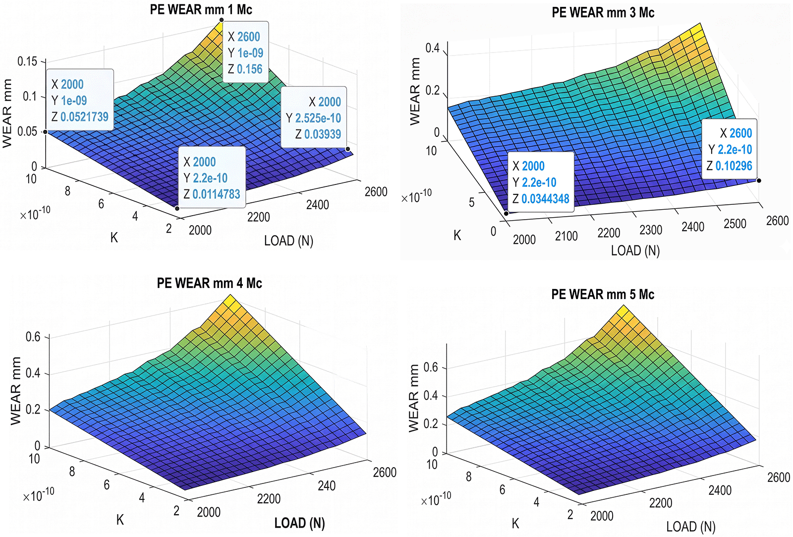 Figure 10: <p>To catch up on the differences among 1 Mc and 3,4,5 Mc, a number of graphical data are shown for multiple simulations with MATLAB (dataset of 1 Mc included). Image-processing displays the different wear magnitudes when Mc is increasing. The computational method, magnitude parameters belong to <a href="#biomaterials_connect-2-2025.0023-t001">Table 1</a>. MATLAB image-processing is better than GNU-Octave in this case. [Casesnoves Bioengineering Laboratory Software 2025-k-7].</p>
