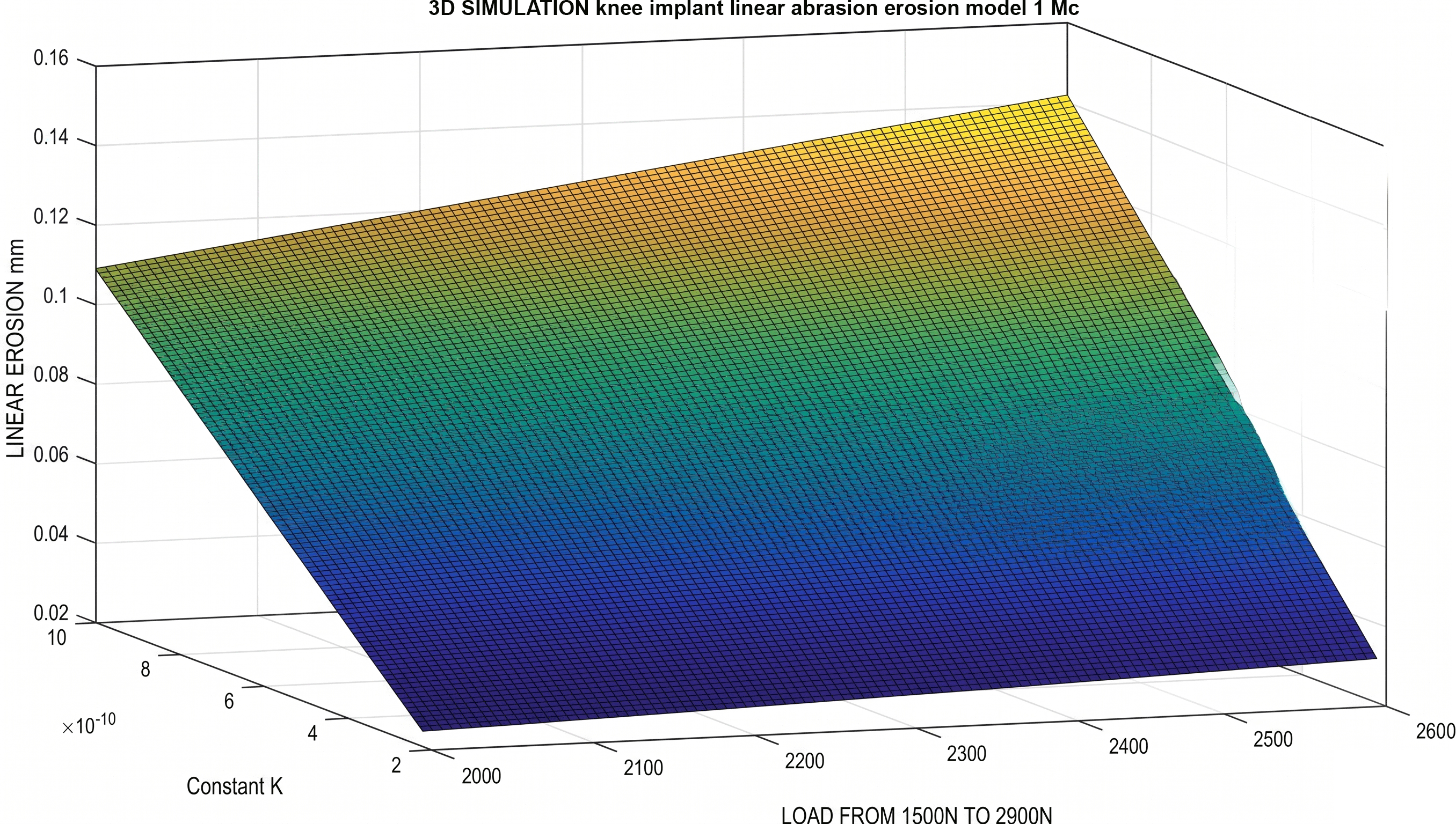 Figure 11: <p>A different perspective for software imaging-processing. Matlab graphical simulation with a different, simpler program for 1 Mc. The basic model is shown, simulated in wear mm Depth. It shows the different wear magnitudes when the loads are increasing. The computational method and magnitude parameters are listed in <a href="#biomaterials_connect-2-2025.0023-t001">Table 1</a> and <a href="#biomaterials_connect-2-2025.0023-t002">Table 2</a>. Matlab image-processing is better than GNU-Octave in this case. [Casesnoves Bioengineering Laboratory Software 2025-k-8].</p>