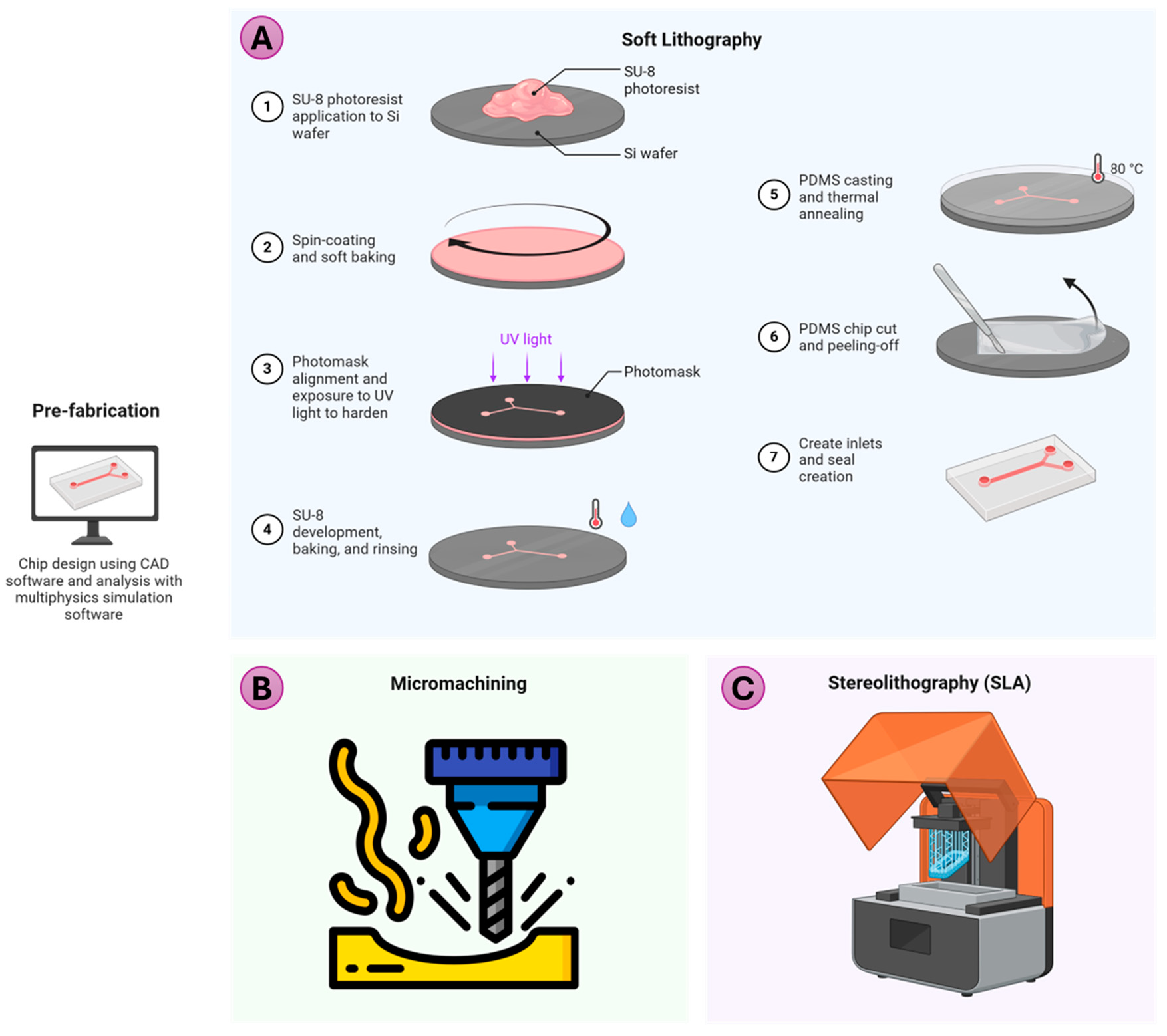 Figure 1: Fabrication methods for microfluidic chips/nozzles. Commonly used methods include (A) soft lithography, (B) micromachining/micro-milling, and (C) stereolithography 3D printing. Prefabrication (3D model preparation) is done using a 3D design software. Image made in BioRender.
