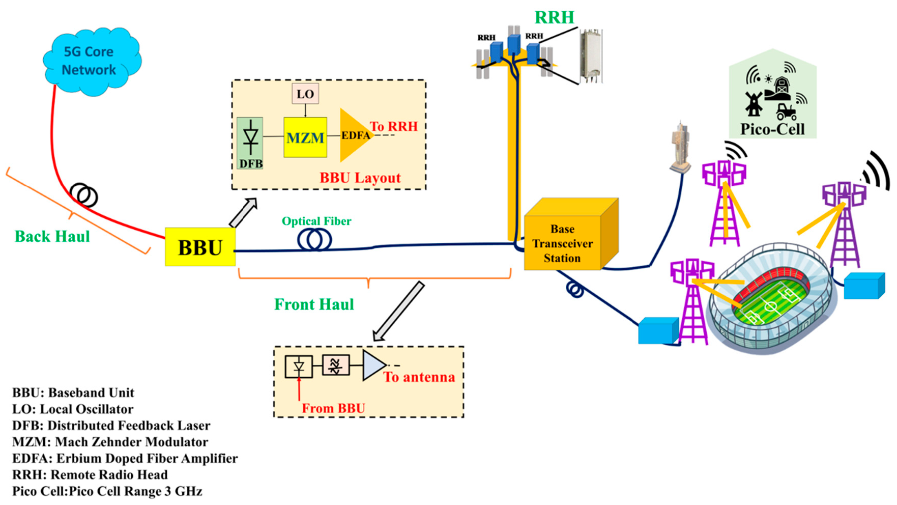 Figure 1: Block diagram explaining backhaul connection to the BBU connected to OFH and then its transmission from the transceiver station. The base station further connects it to the RRHs.
