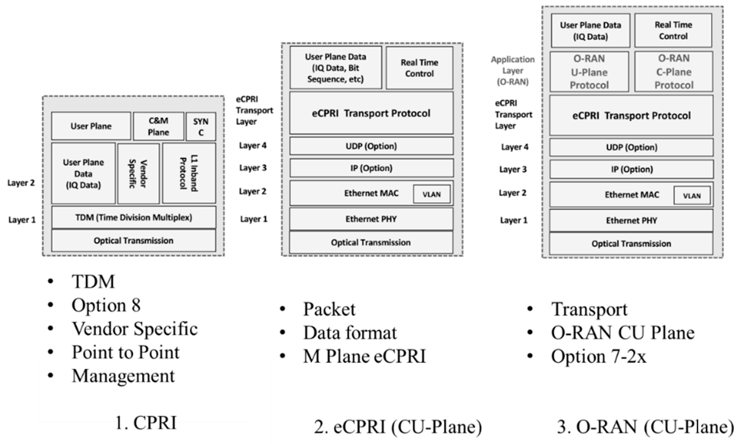 Figure 2: Comparison of protocol stacks and distinctions between fronthaul methods.
