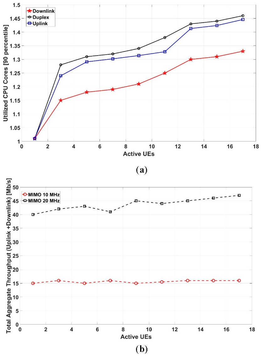 Figure 4: Number of active UEs compared to (a) Resource utilisation and (b) Total aggregate throughput (UL + DL).
