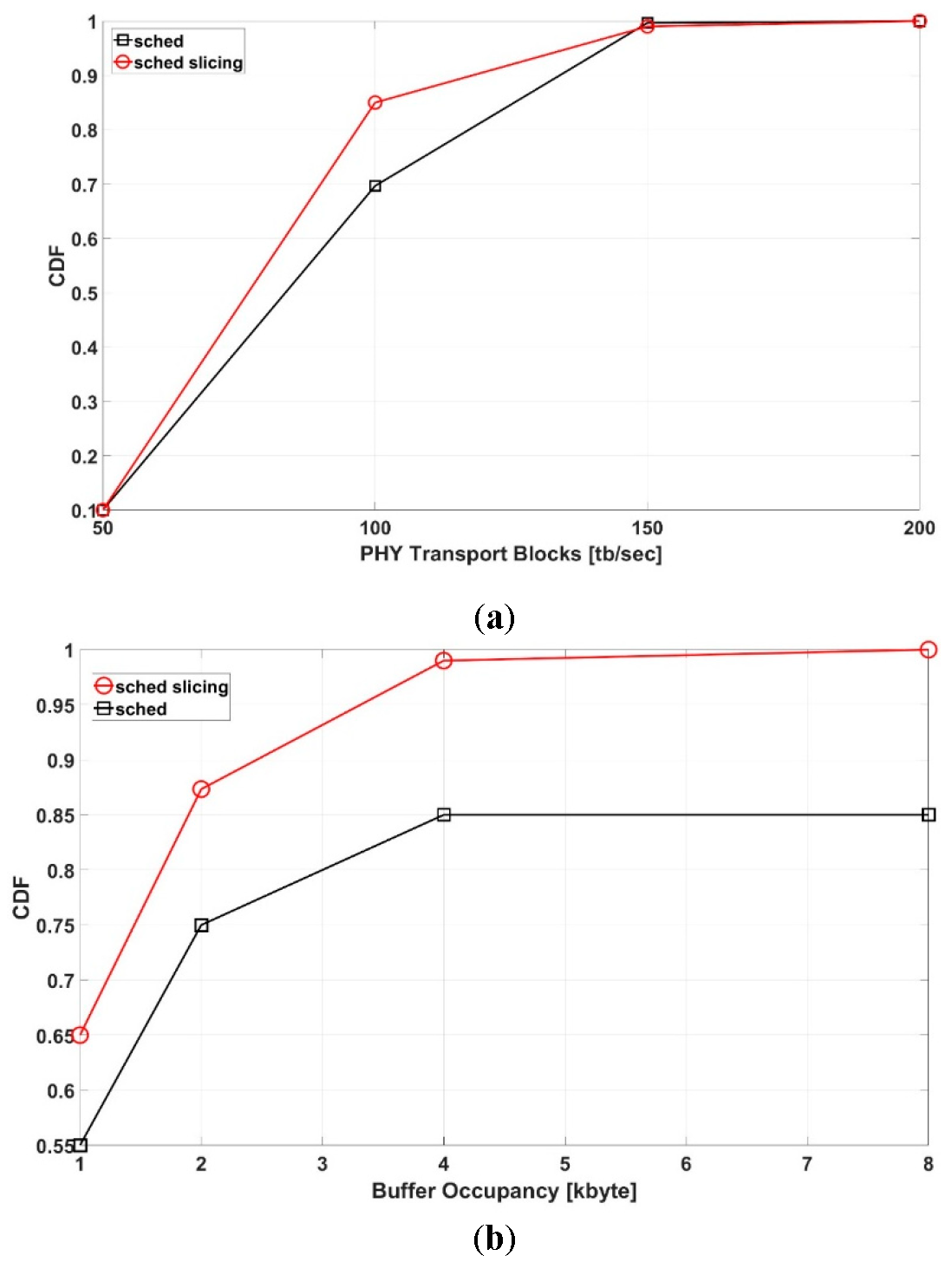Figure 6: Statistics from the O-RAN Gym architecture on the downlink include (a) the number of transmitted Transport Blocks (TBs) for the MTC slice and (b) buffer occupancy for the URLLC slice.
