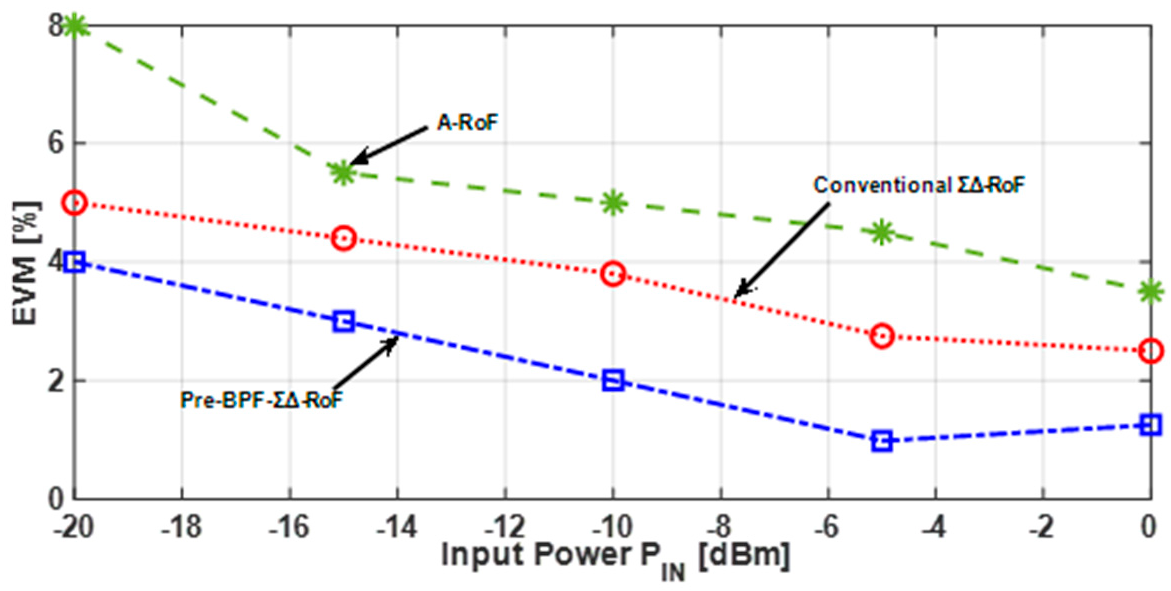 Figure 8: Performance of Different Types of OFH.
