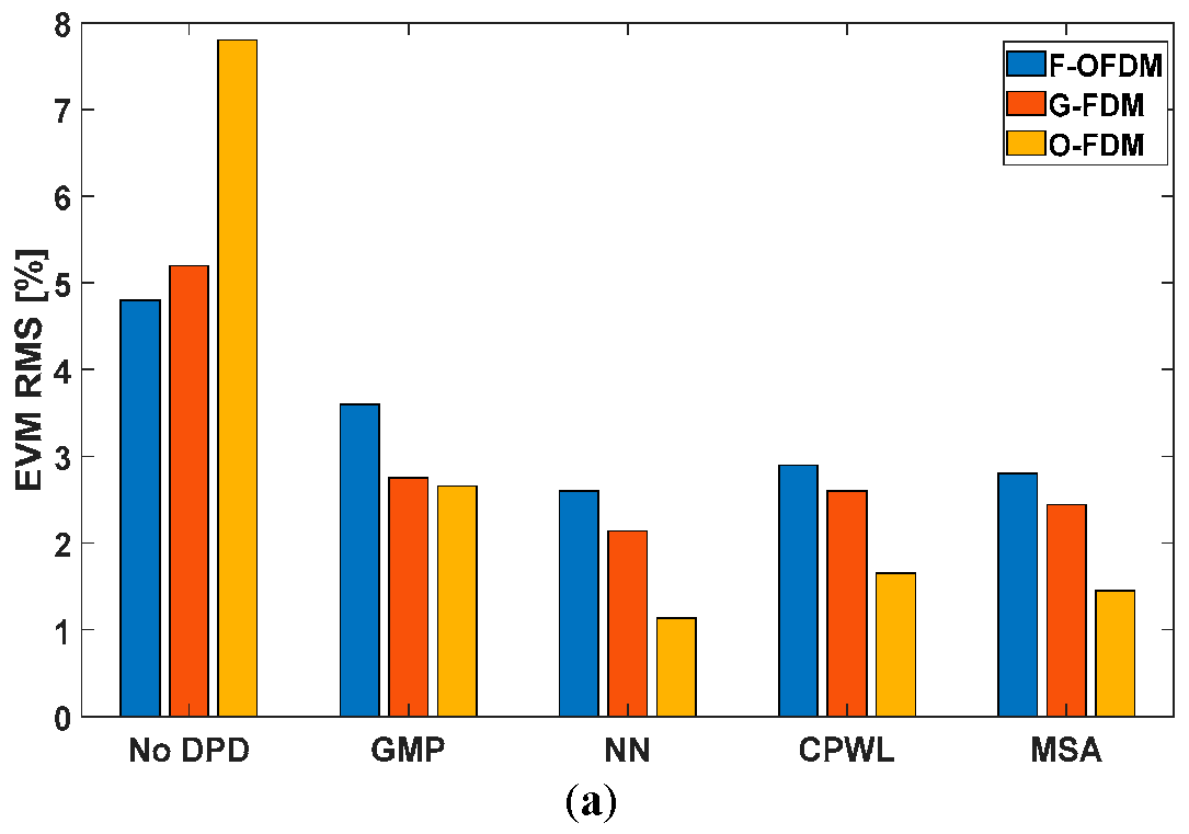 Figure 10: EVM results are shown in (a) for the DPD methods used in this study compared to the no DPD scenario, and (b) for the performance of 5G NR optical fronthaul, illustrating the effectiveness of DPD with and without its application for flexible 5G transceiver waveforms.
