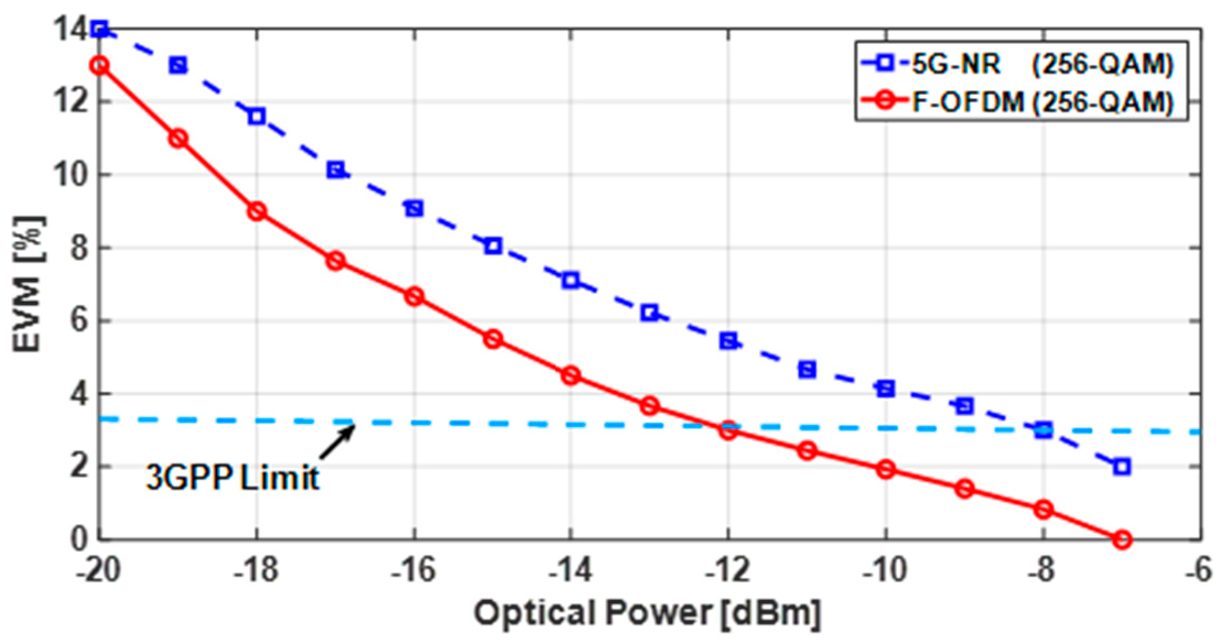 Figure 12: Optical power received at the receiver as measured by the output of electrical amplifiers, in relation to EVM.
