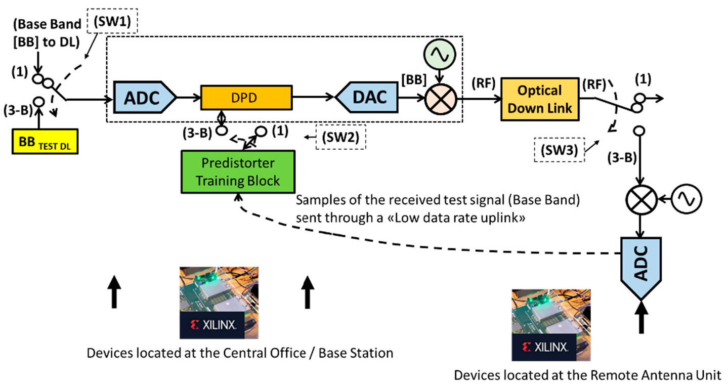 Figure 13: Conceptual Possible Realisation of an Adaptive Predistortion Scheme.
