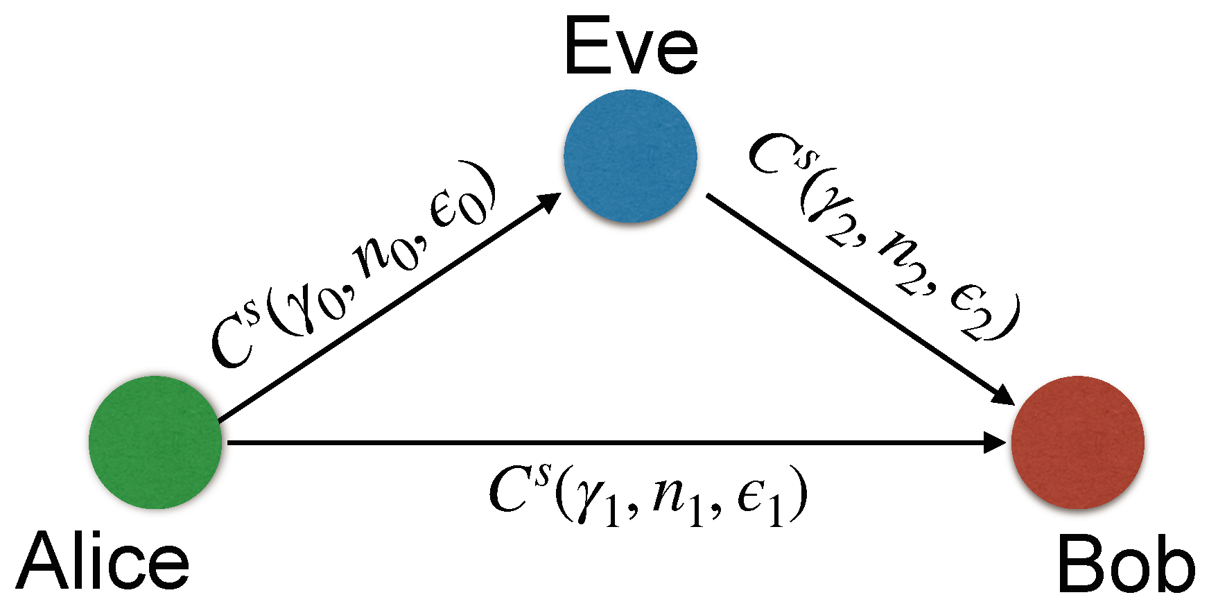 Figure 2: <p>Three-node one-way cooperative relay network with one untrusted relay.</p>
