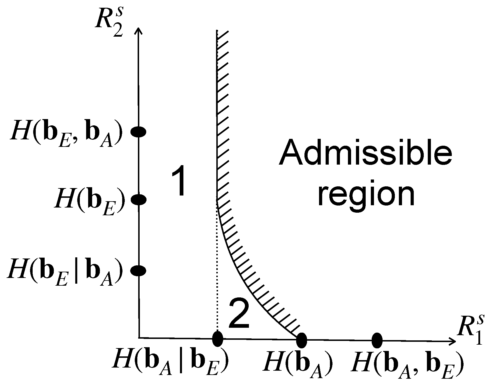 Figure 3: <p>Achievable rate regions: 
            <math xmlns="http://www.w3.org/1998/Math/MathML" id="mm392">
              <semantics>
                <msub>
                  <mi mathvariant="bold">b</mi>
                  <mi mathvariant="normal">A</mi>
                </msub>
              </semantics>
            </math>
           and <inline-formula>
            <math id="mm393">
              <semantics>
                <msub>
                  <mi mathvariant="bold">b</mi>
                  <mi mathvariant="normal">E</mi>
                </msub>
              </semantics>
            </math>
          </inline-formula> is derived from the source coding with a helper theorem.</p>
