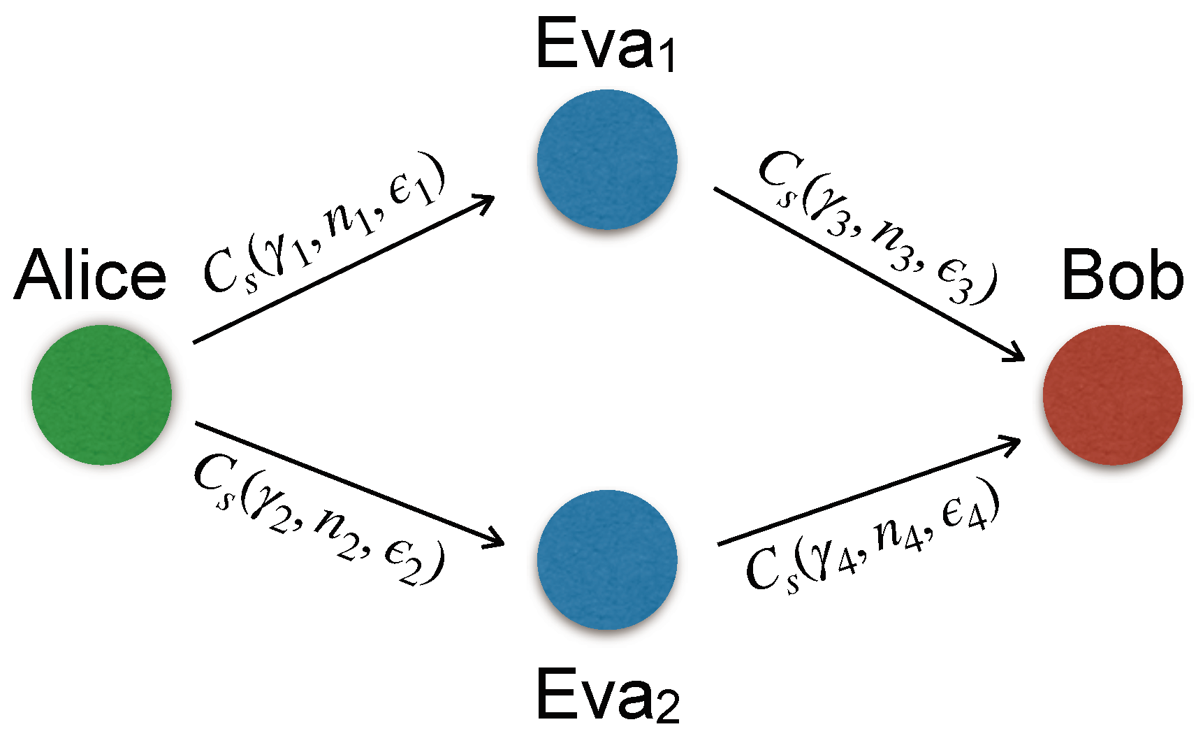 Figure 4: <p>Diamond network with two untrusted relay.</p>
