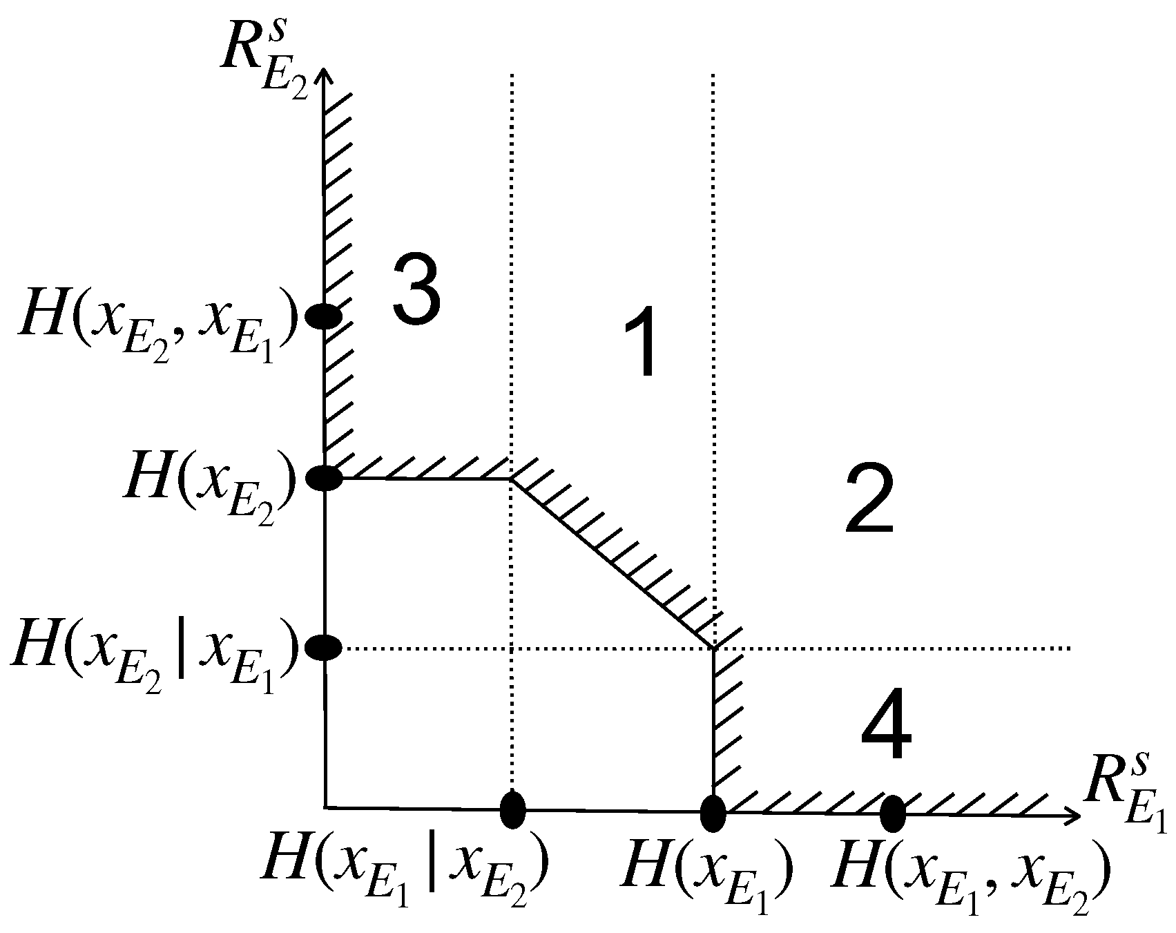 Figure 6: <p>Admission rate region for 
            <math xmlns="http://www.w3.org/1998/Math/MathML" id="mm394">
              <semantics>
                <msub>
                  <mi>U</mi>
                  <mn>1</mn>
                </msub>
              </semantics>
            </math>
           and <inline-formula>
            <math id="mm395">
              <semantics>
                <msub>
                  <mi>U</mi>
                  <mn>2</mn>
                </msub>
              </semantics>
            </math>
          </inline-formula> determined by Slepian-Wolf coding.</p>
