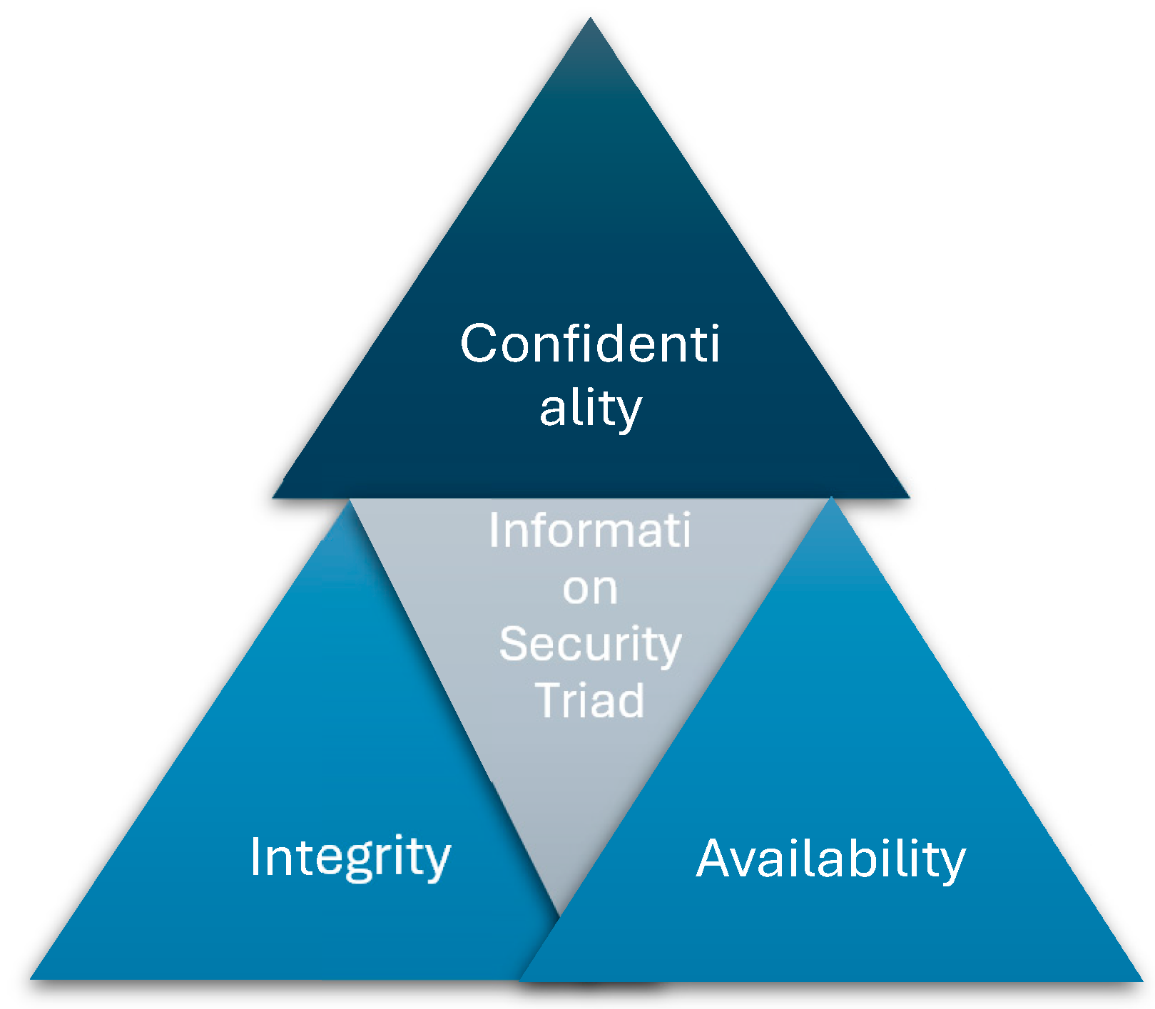 Figure 1: The CIA information security triad.