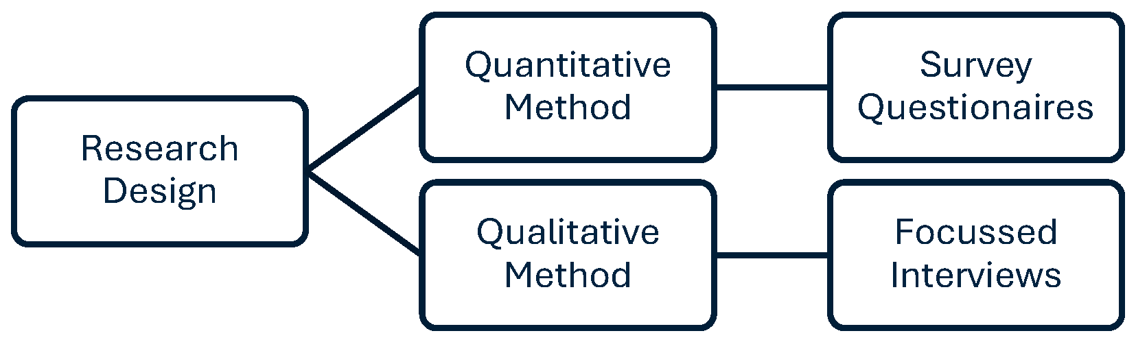 Figure 2: Research methodology framework.