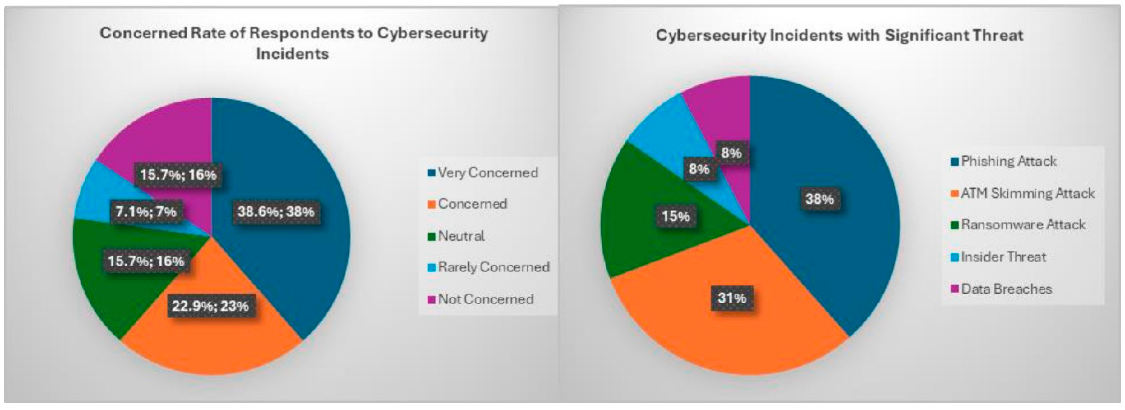 Figure 3: Chart showing concerned Levels of respondents and cybersecurity incidents in manufacturers.