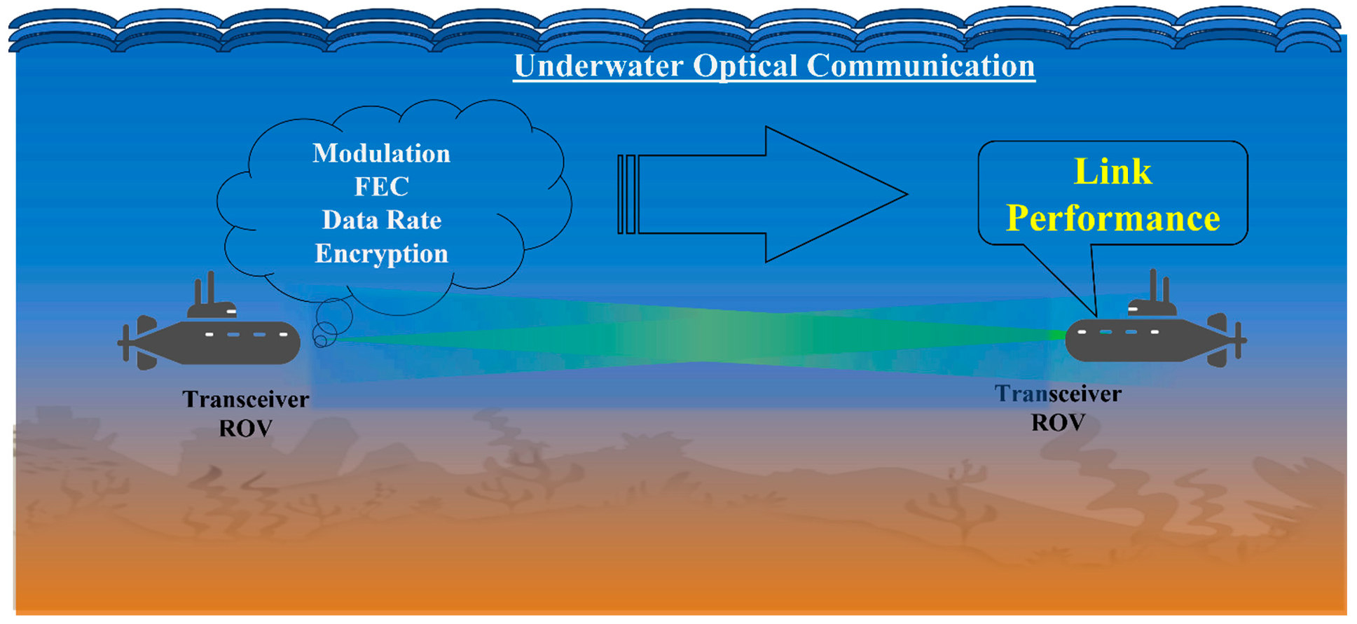 Figure 1: Showcasing a typical UOWC system between two ROVs.