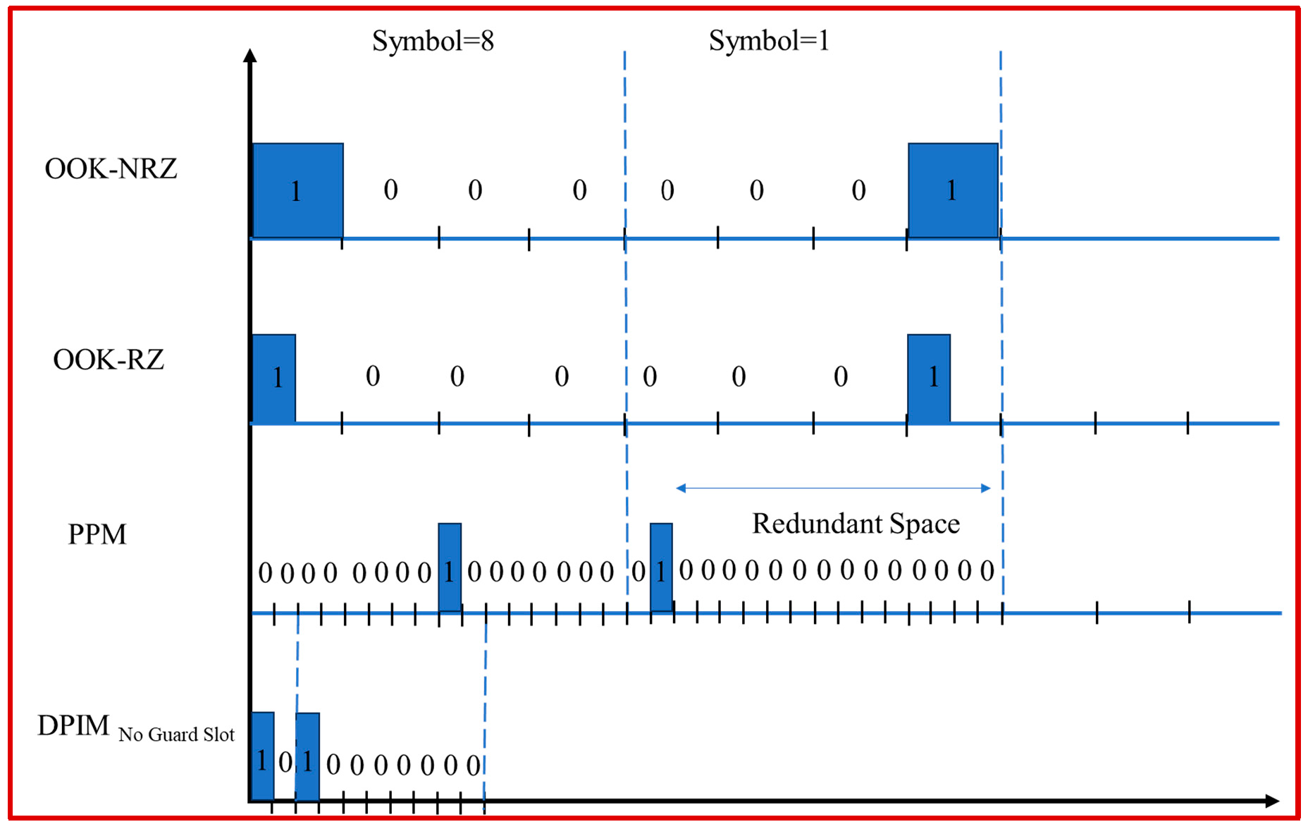 Figure 2: Data train of different modulation schemes for the symbols 0 and 1.