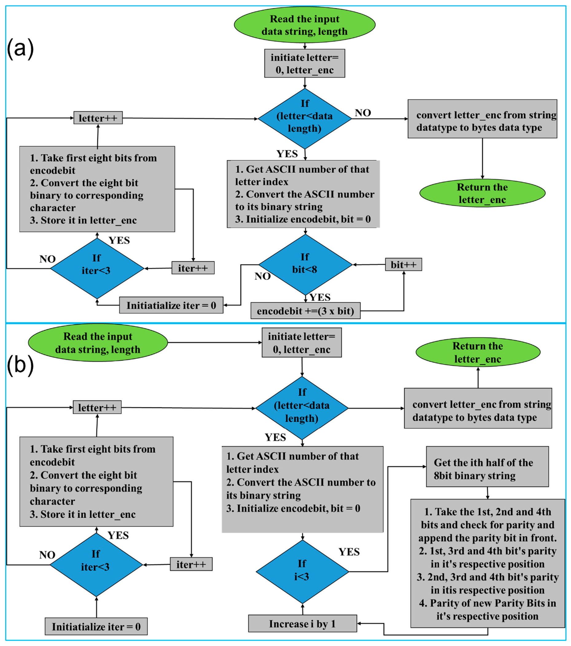 Figure 3: A flowchart showing the encoding algorithm for (a) Repeat code and (b) Hamming code in Python.