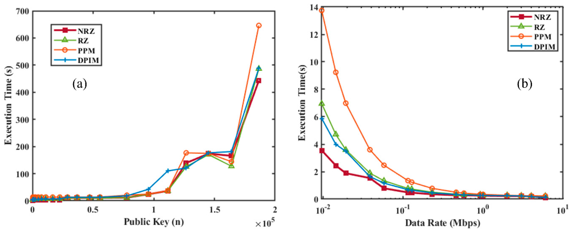 Figure 8: (a) Execution Time vs. Public Key Size. (b) Execution Time vs. Data Rate. The results highlight the trade-offs between encryption strength, modulation scheme efficiency, and transmission reliability in underwater optical communication systems.