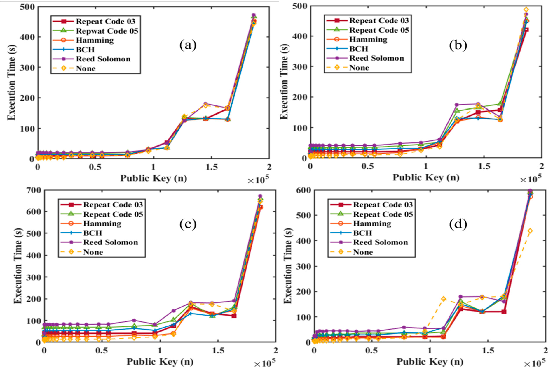 Figure 11: Analysis of RSA encryption strength (Execution Time vs Public key) combined with different Forward Error Correction codes across modulation schemes (a) NRZ, (b) RZ, (c) PPM, and (d) DPIM.