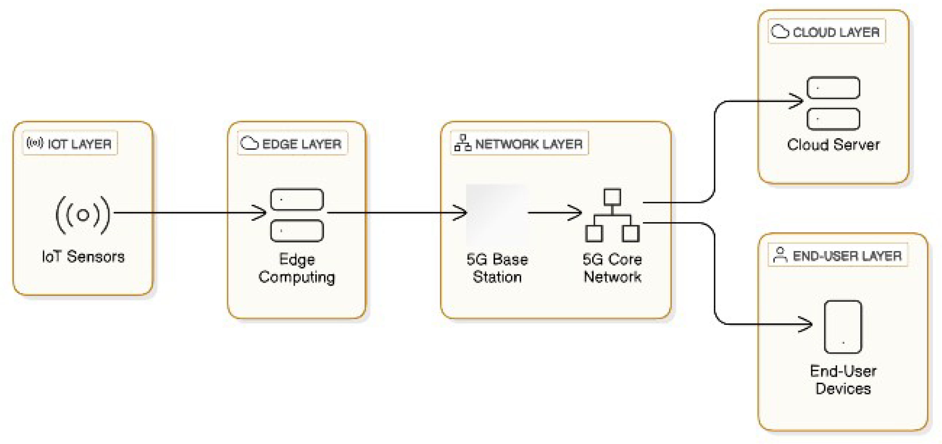 Figure 1: 5G and beyond wireless sensor network communication.