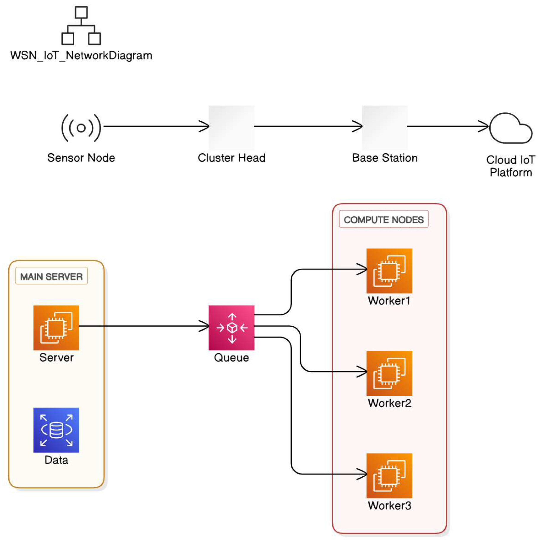 Figure 2: Cluster-based single-hop communication in Wireless Sensor Networks (WSN) supports the Internet of Things (IoT).