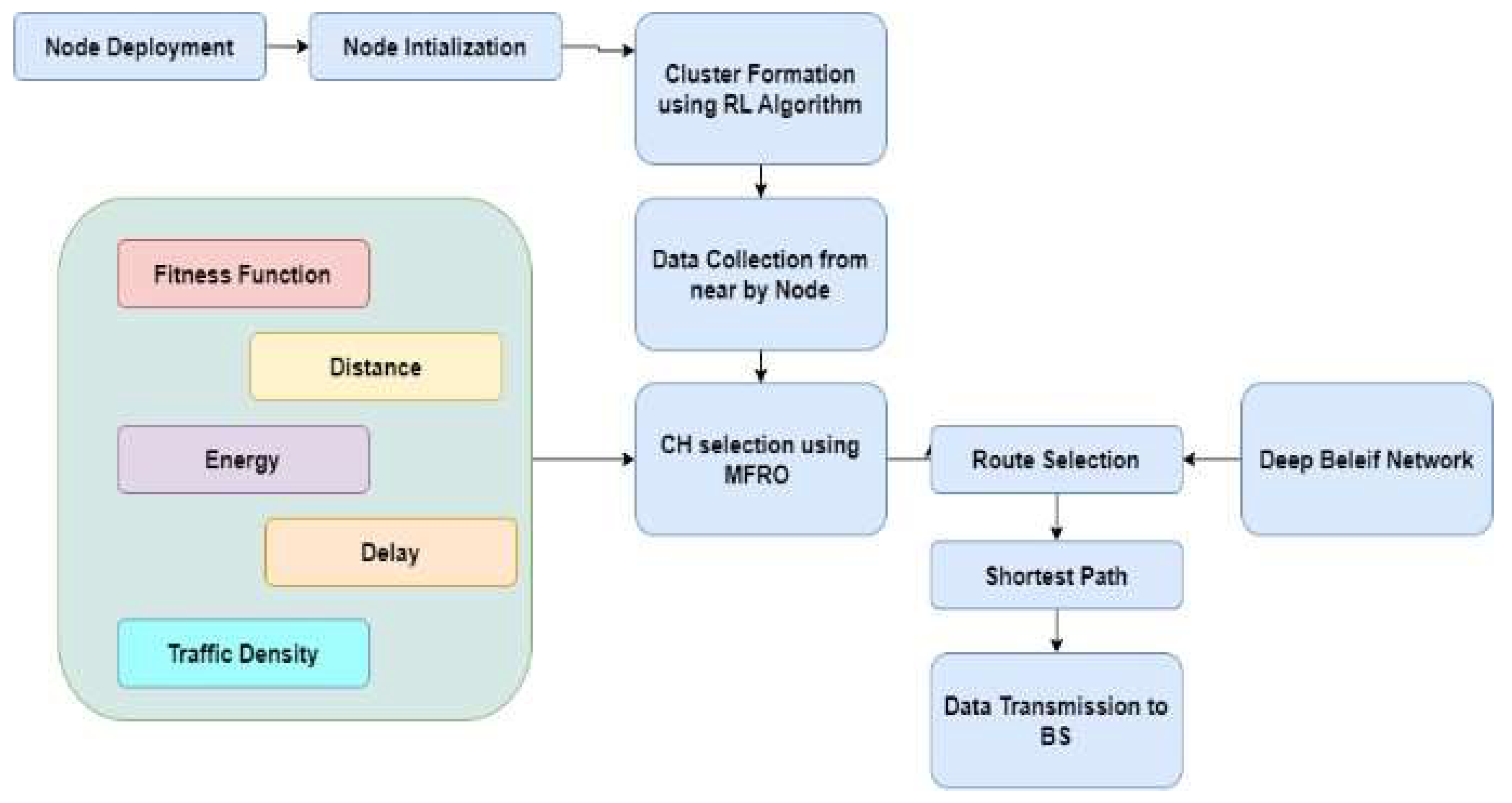 Figure 3: Procedure map for the proposed methodology.