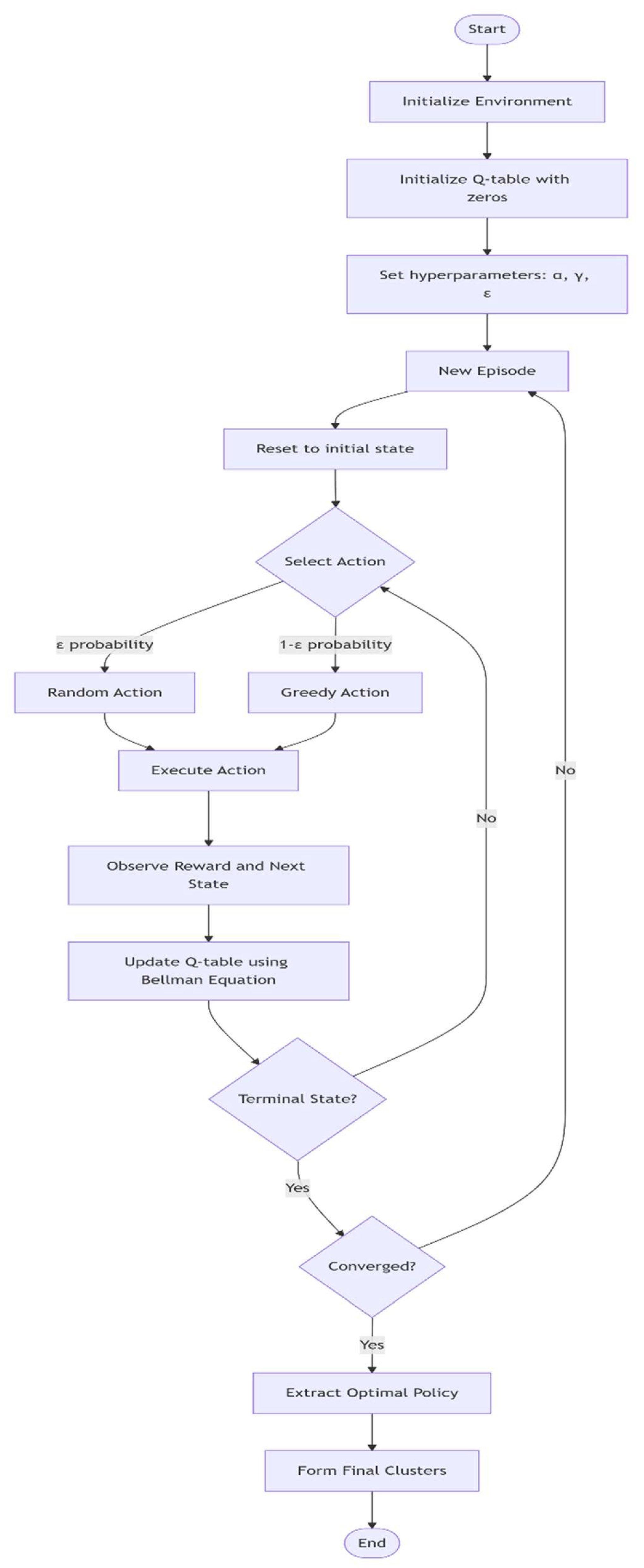 Figure 6: Flowchart of the RL-based clustering process.