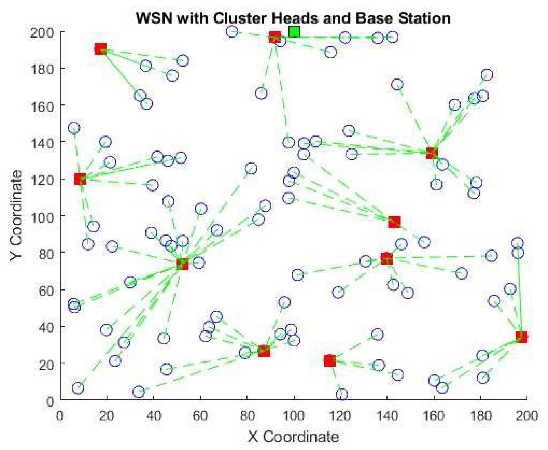 Figure 8: Proposed model WSN with cluster heads and base station.