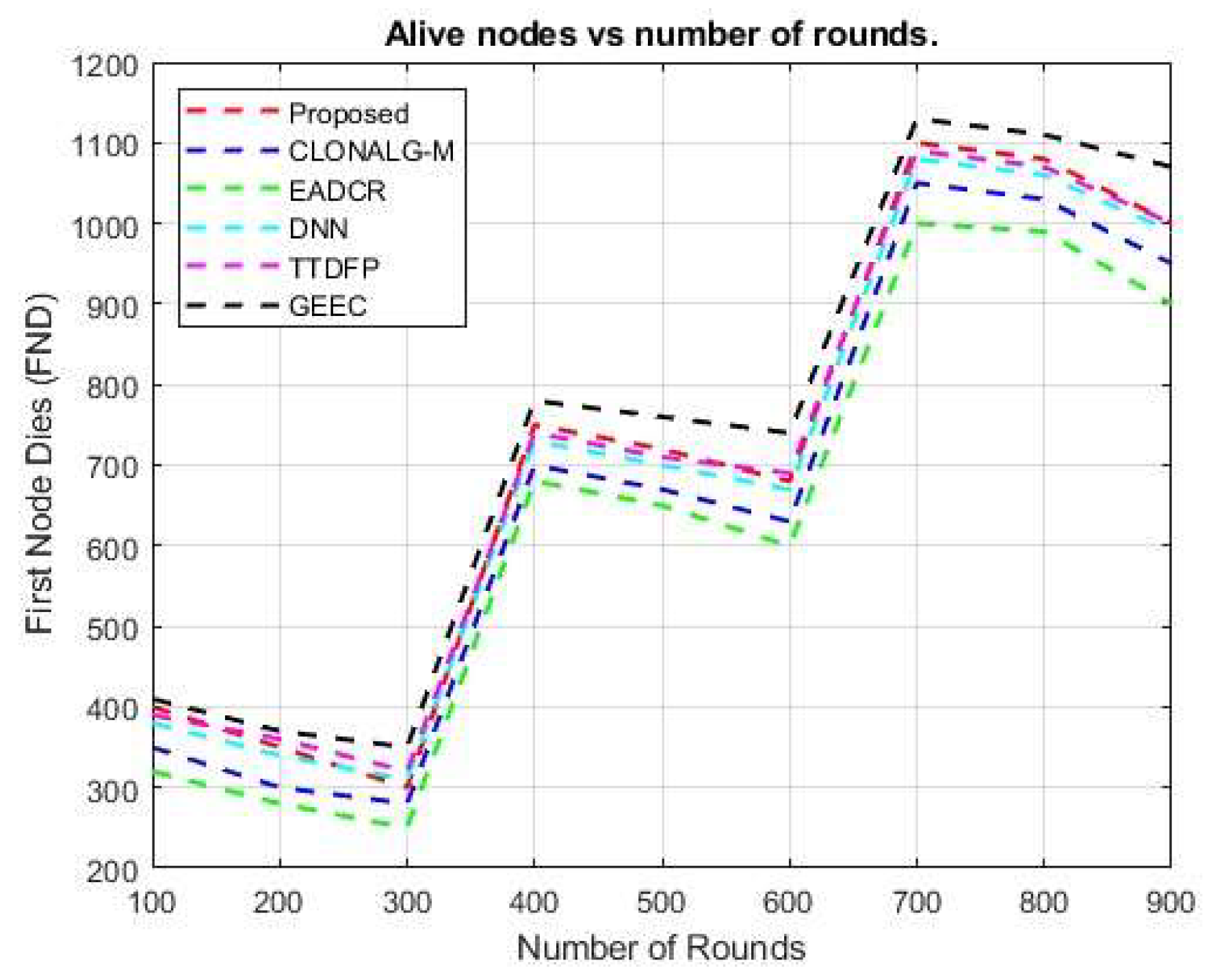 Figure 9: Alive nodes (FND) vs. number of rounds.
