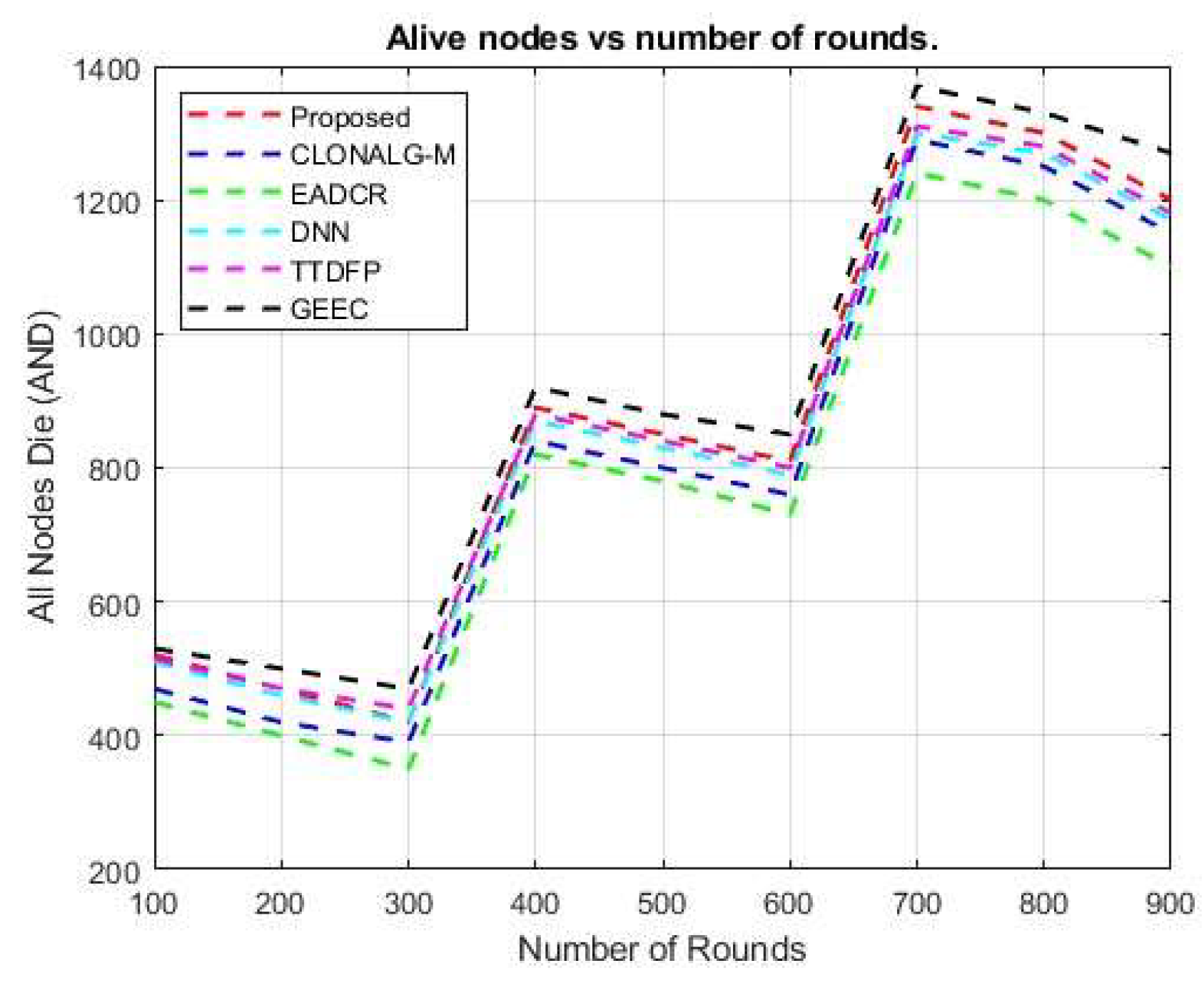 Figure 10: Alive nodes (FND) vs. number of rounds.