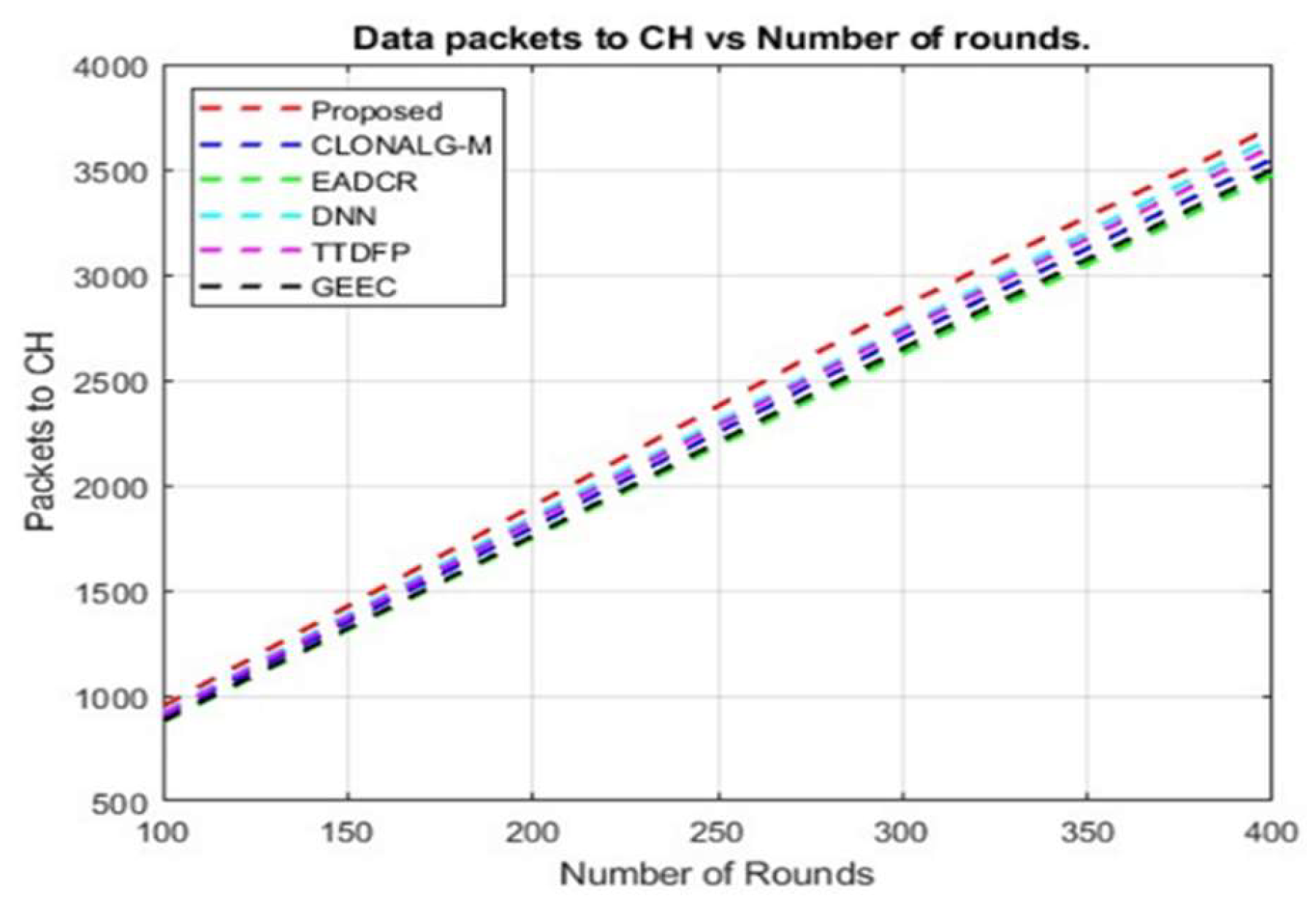 Figure 11: Packets sent to CH vs the number of rounds.