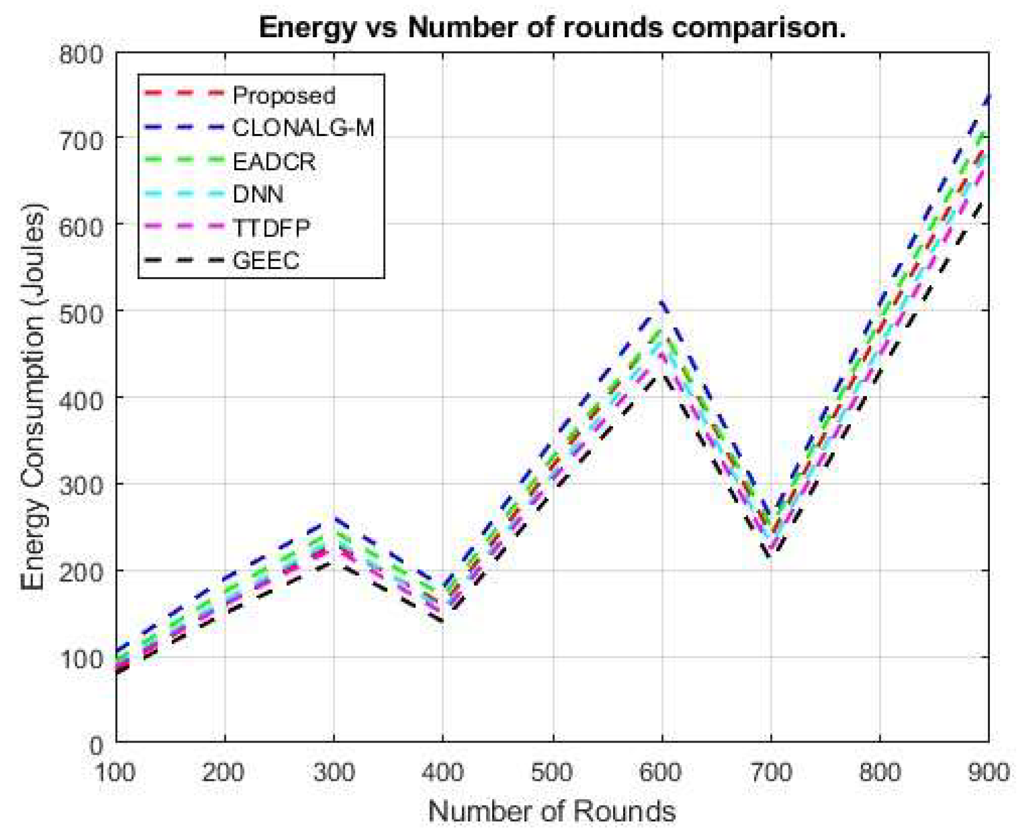 Figure 12: Comparison of energy and number of rounds.