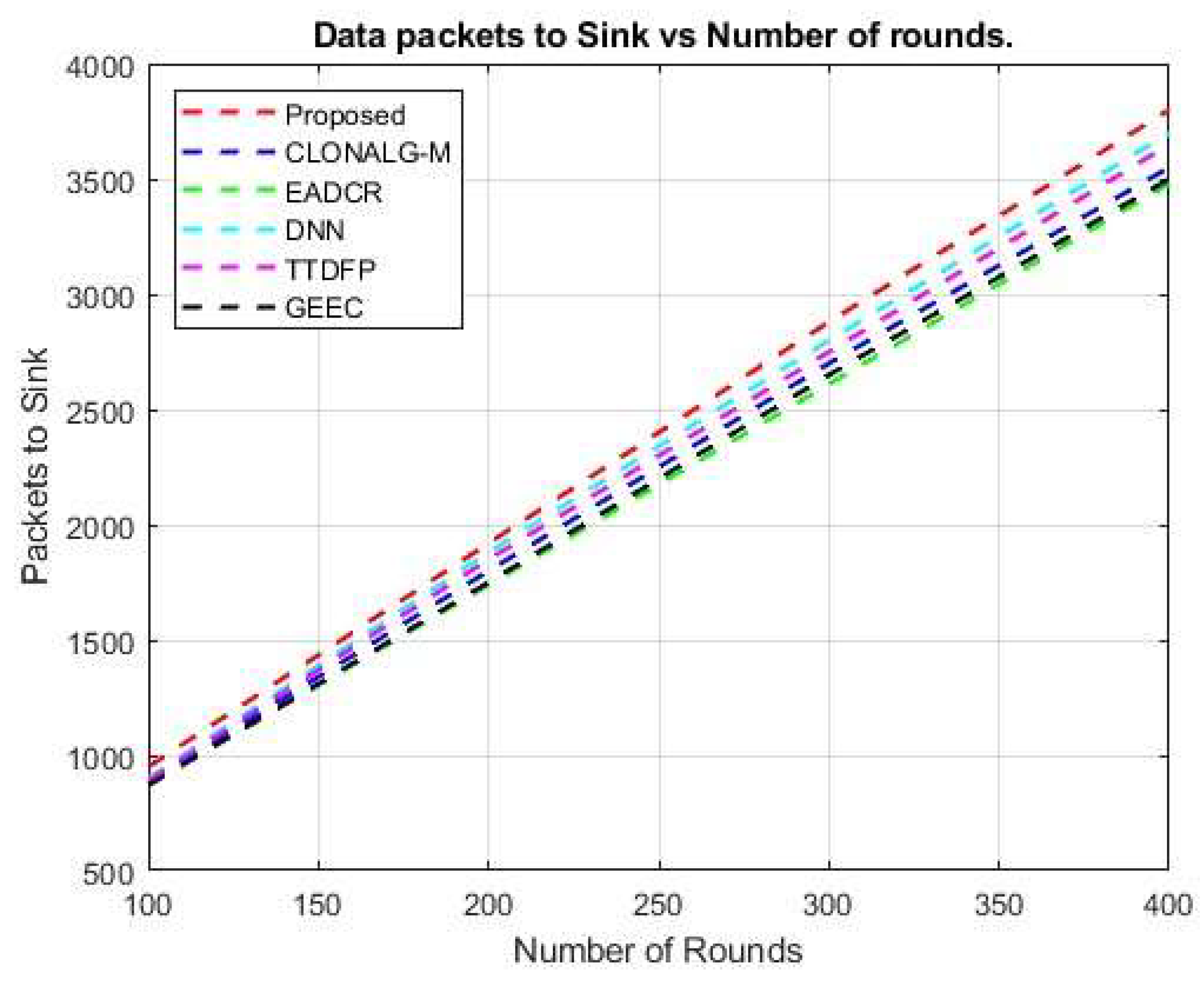 Figure 13: Packets sent to the sink compared to the total number of rounds.