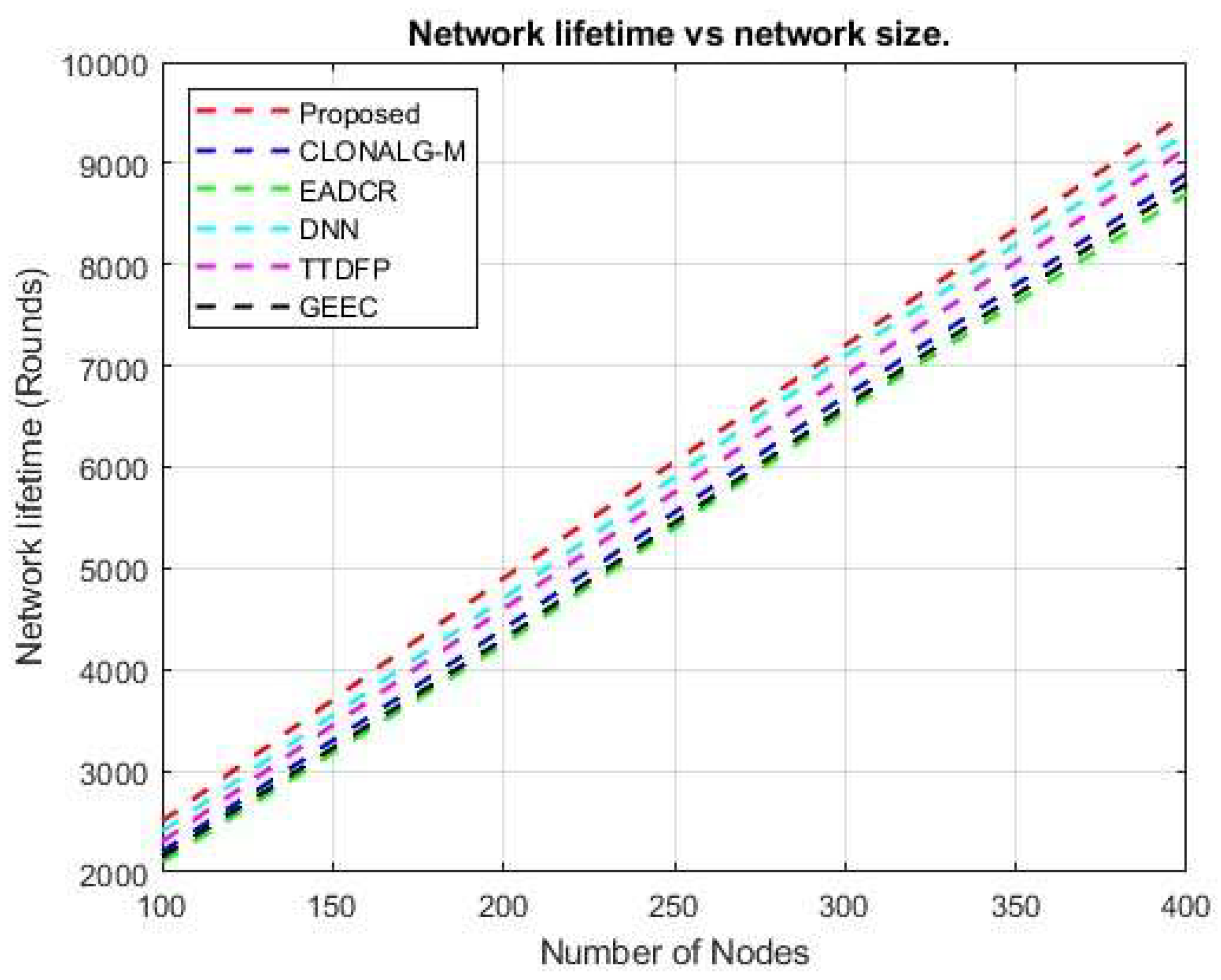 Figure 15: Network size versus network lifespan.
