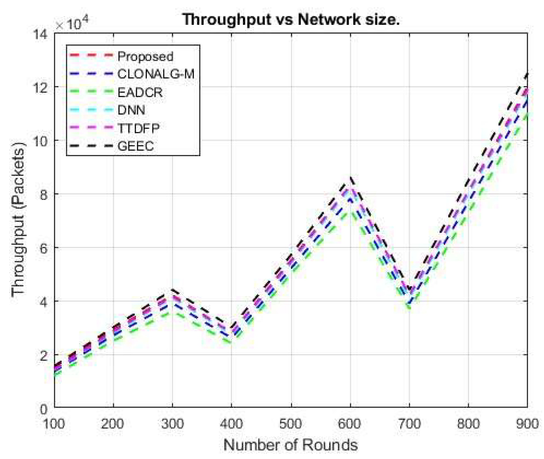 Figure 16: Throughput vs. network size.