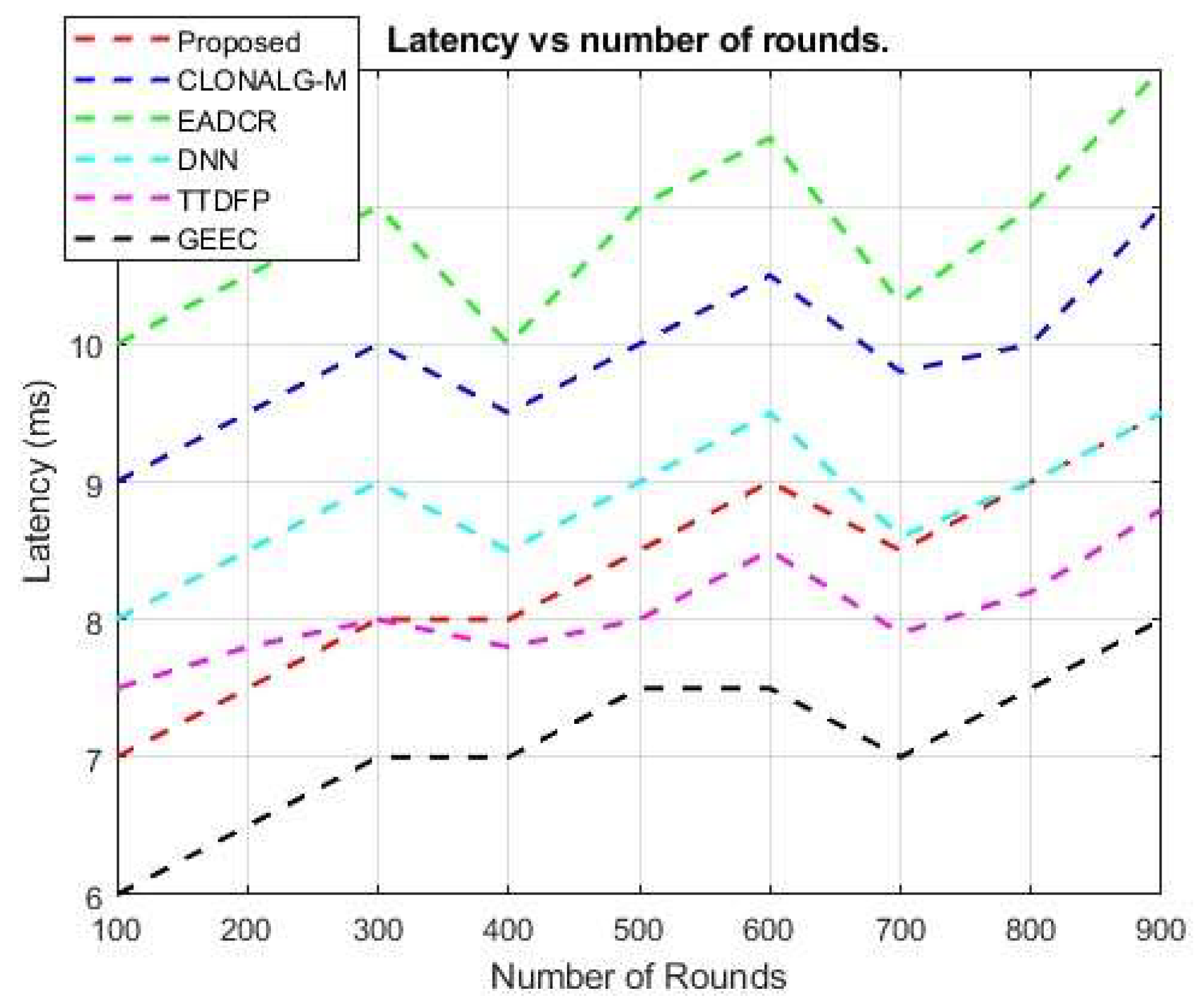 Figure 17: Latency vs. network size.