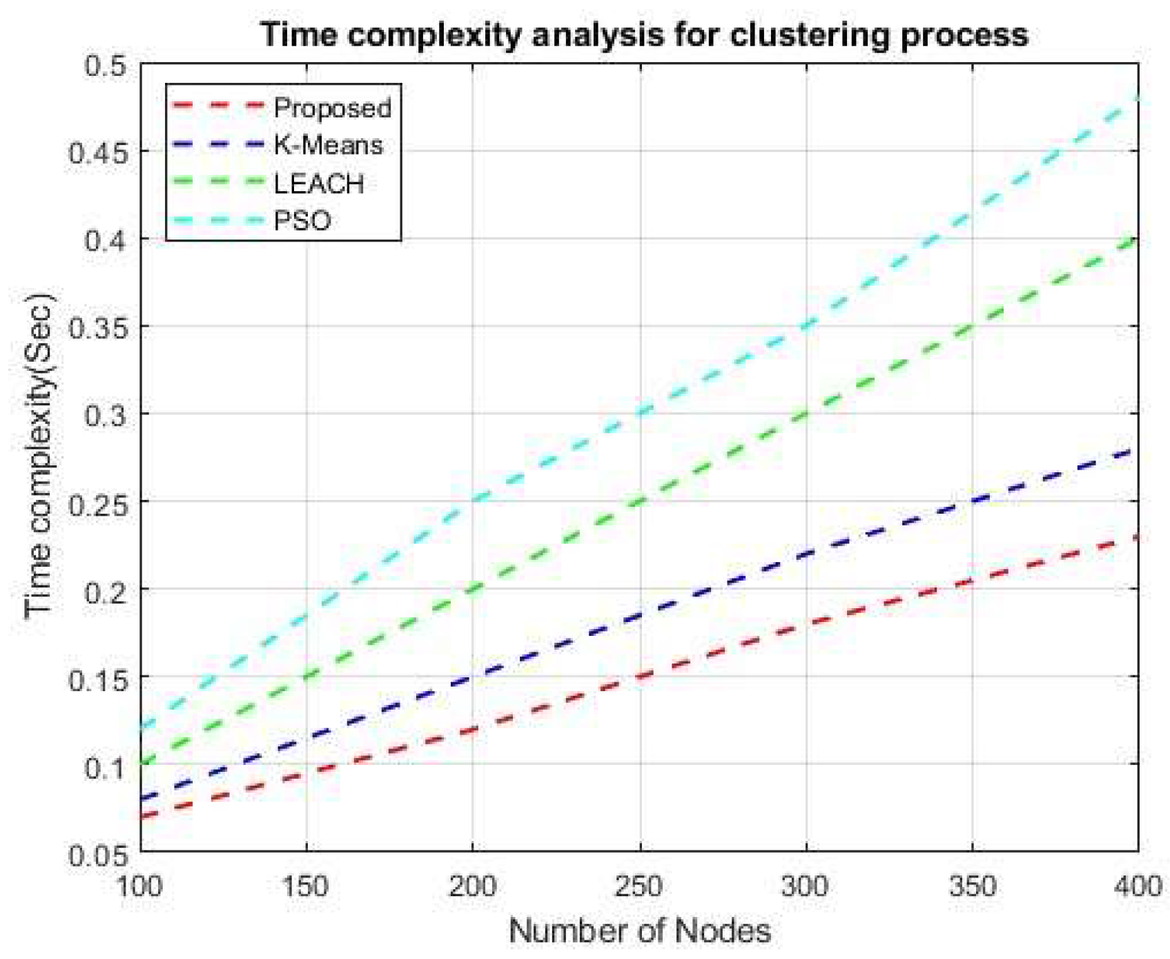 Figure 18: Time requirements analysis for the clustering process.