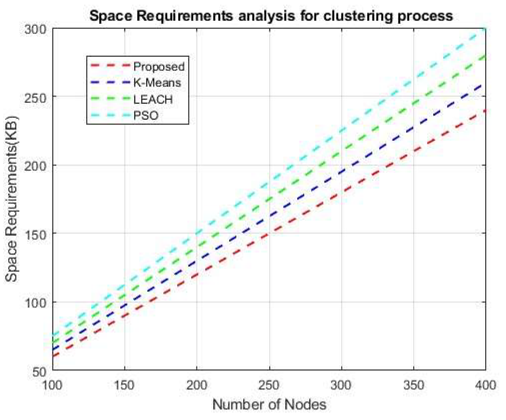 Figure 19: Space requirements analysis for the clustering process.