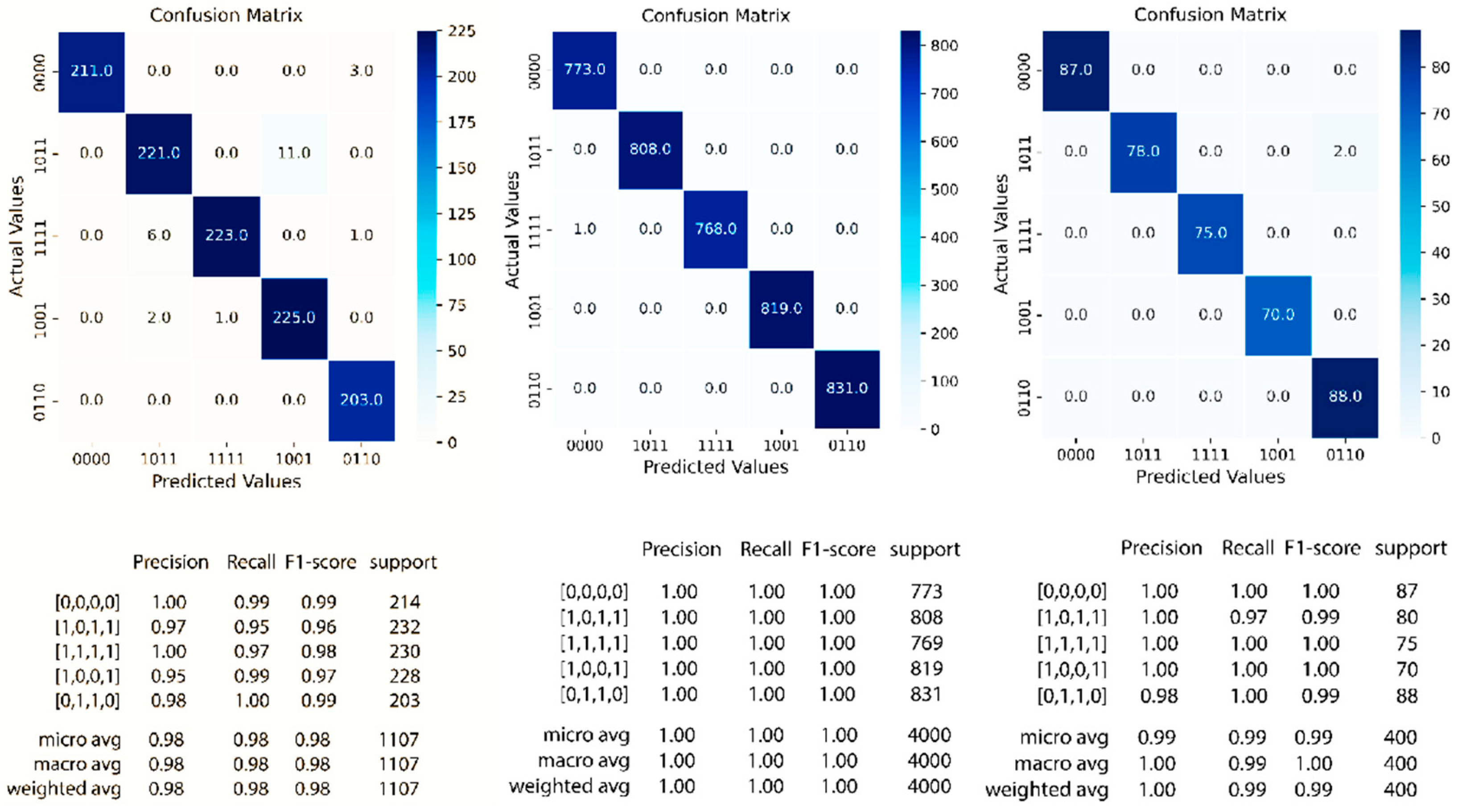 Figure 1: CNN’s Confusion matrix of public dataset (Acc = 0.98); Simulink dataset with (Acc = 1.00); real dataset (Acc = 0.99). Source: [4].
