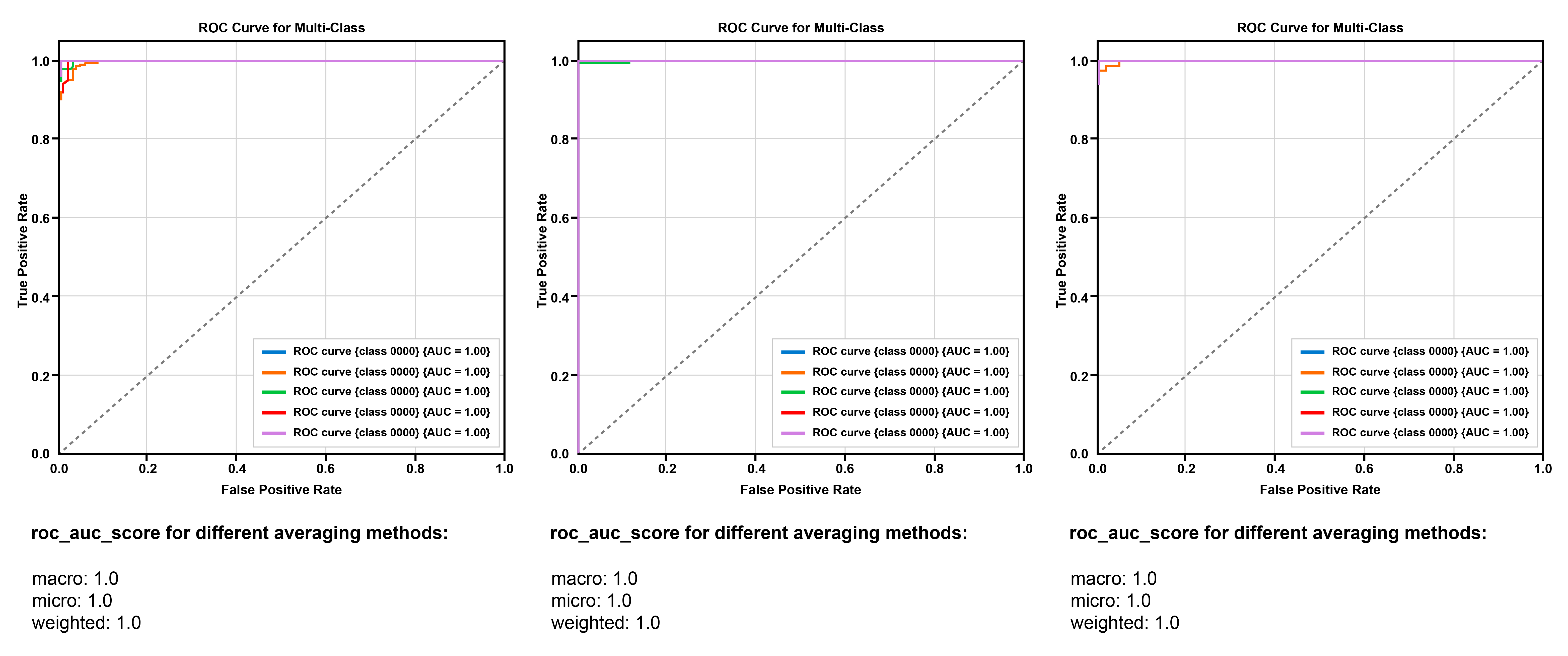 Figure 2: <p>CNN&rsquo;s ROC from public dataset (AUC = 1.00); Simulink dataset (AUC = 1.00); real dataset (AUC = 1.00). [<a href="#ref4">4</a>]).</p>